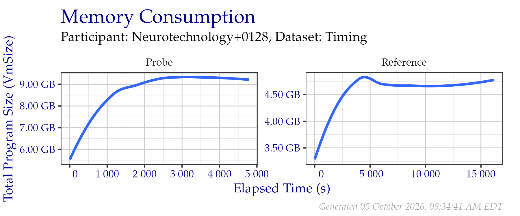 Amount of RAM used while creating templates in the Timing Sample dataset.
