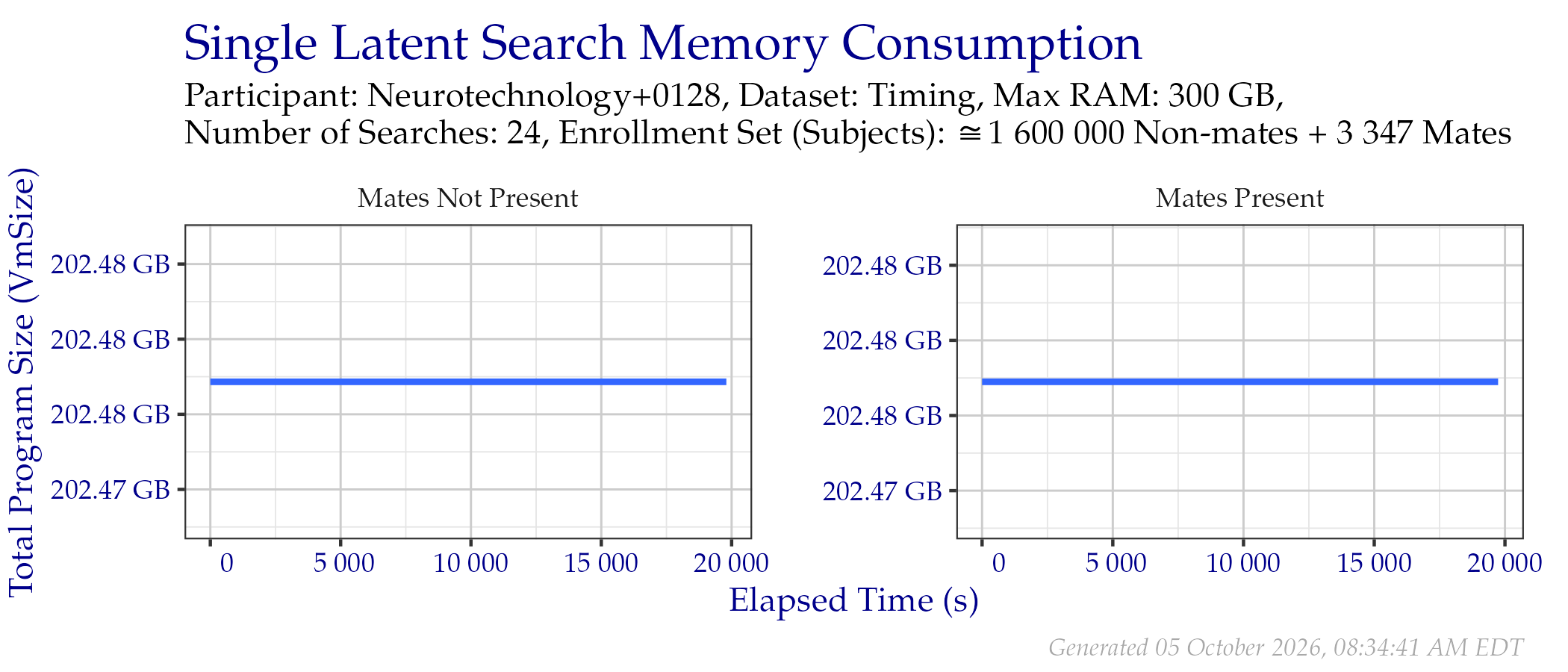 Amount of RAM used while searching templates in the Timing Sample dataset.