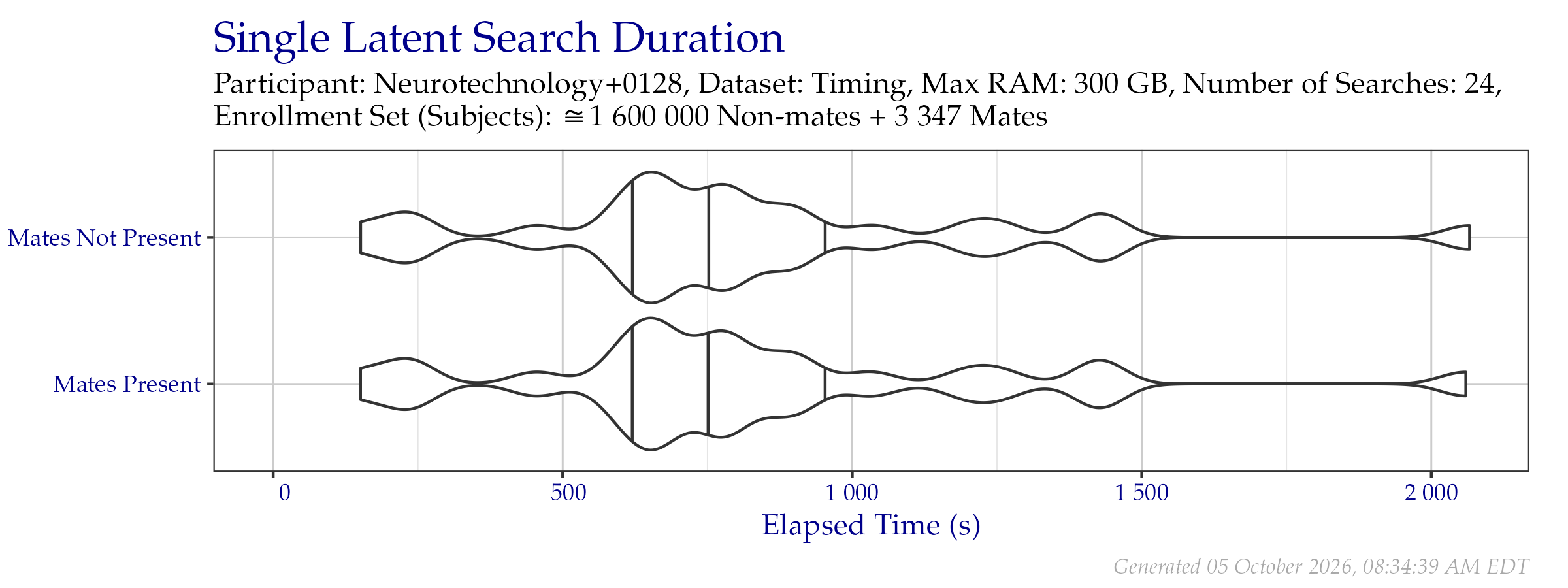 Violin plot of search time durations of the search probe set from the Timing Sample dataset. Vertical lines from left to right indicate the 25\%, 50\%, and 75\% quantiles respectively.