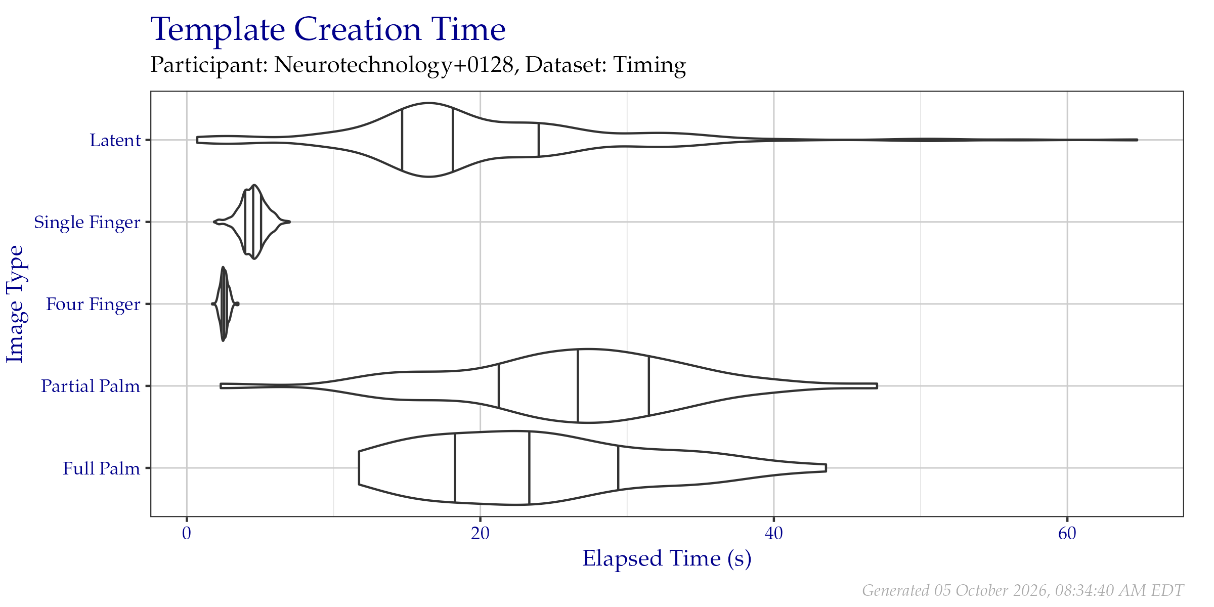 Violin plot of the duration of template creation in seconds for images from the Timing Sample dataset. Vertical lines from left to right indicate the 25\%, 50\%, and 75\% quantiles respectively.