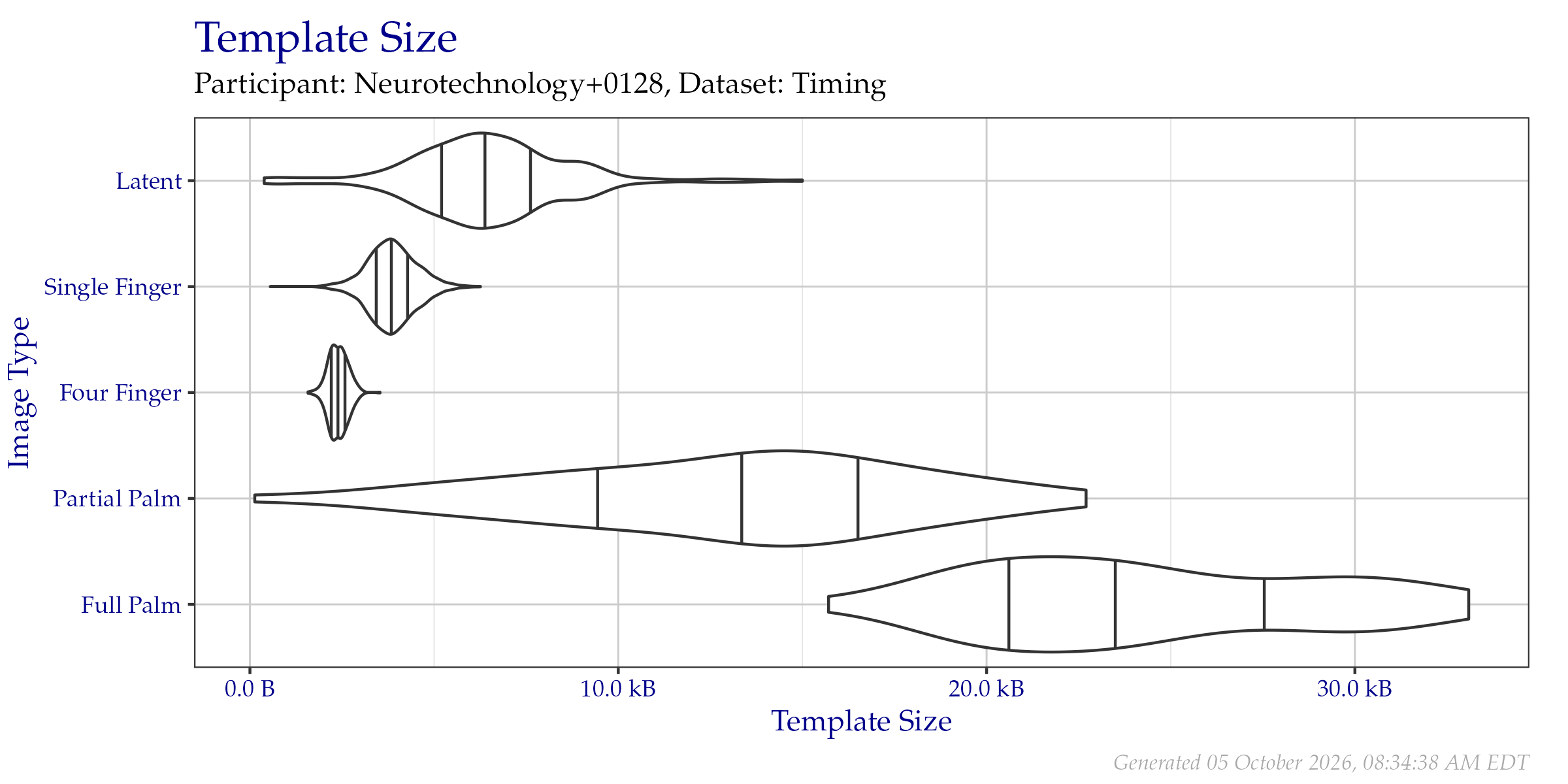 Violin plot of template file sizes as seen on the  Timing Sample dataset. Vertical lines from left to right indicate the 25\%, 50\%, and 75\% quantiles respectively.