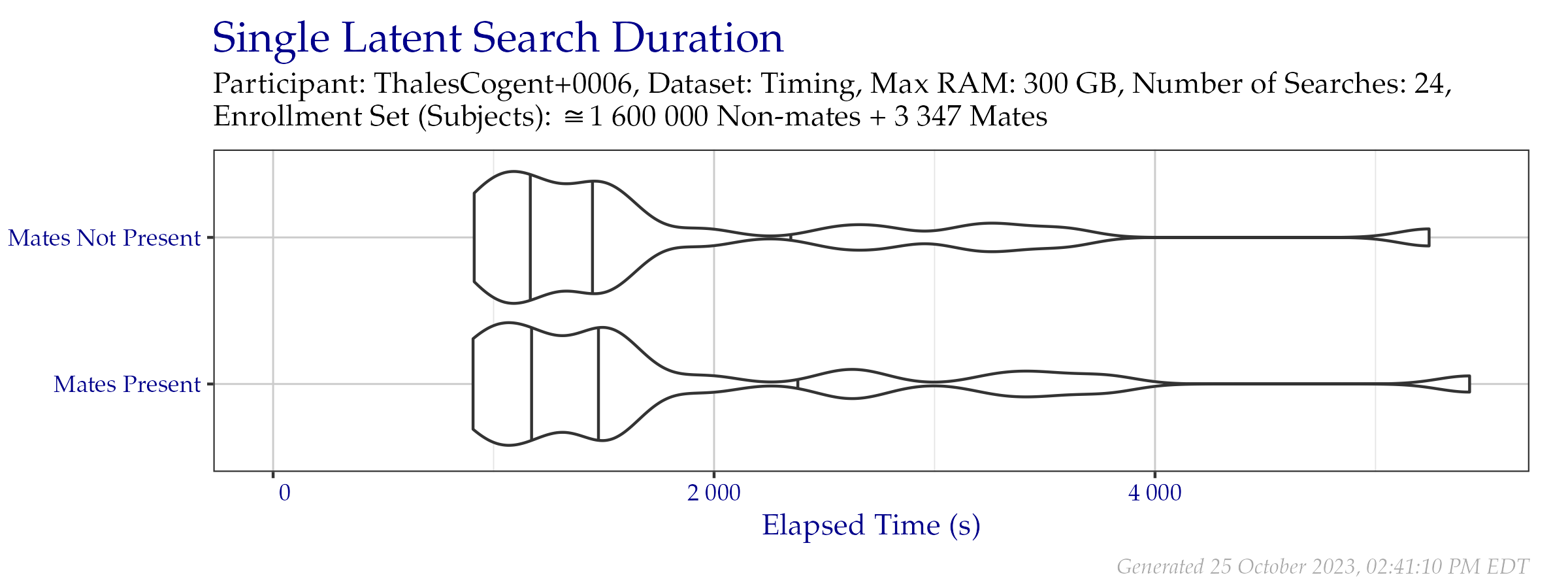 Violin plot of search time durations of the search probe set from the Timing Sample dataset. Vertical lines from left to right indicate the 25\%, 50\%, and 75\% quantiles respectively.