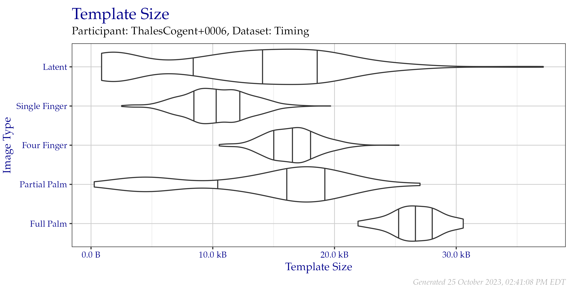 Violin plot of template file sizes as seen on the  Timing Sample dataset. Vertical lines from left to right indicate the 25\%, 50\%, and 75\% quantiles respectively.