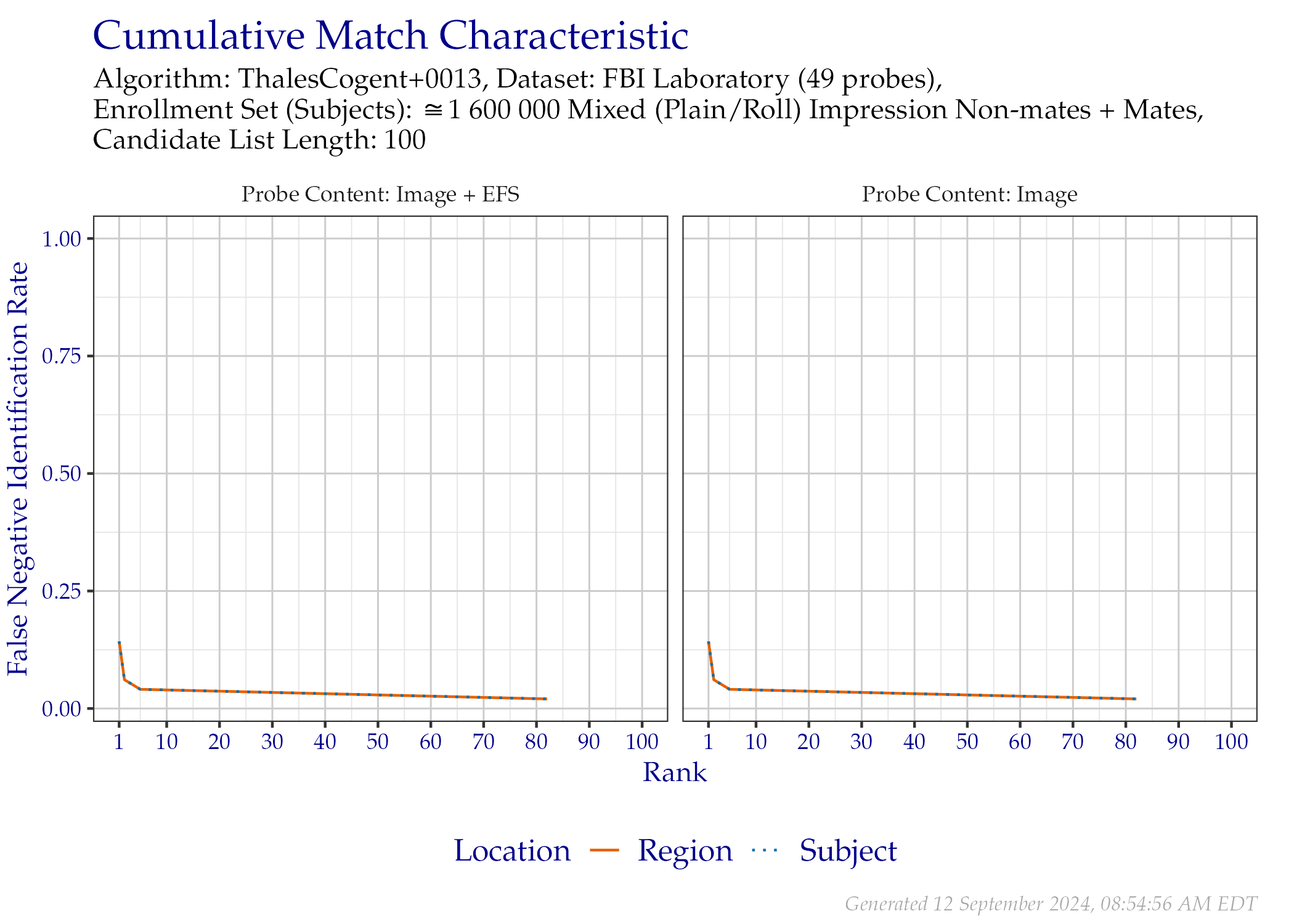 CMC when searching FBI Laboratory probes, faceted by whether probe EFS data was provided.