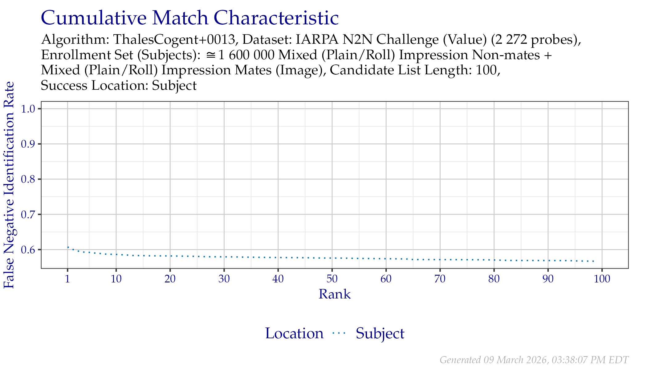 CMC when searching IARPA N2N (Sequestered) probes.