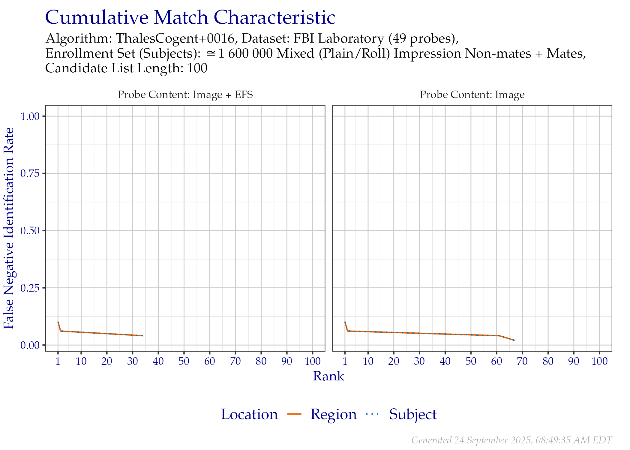 CMC when searching FBI Laboratory probes, faceted by whether probe EFS data was provided.