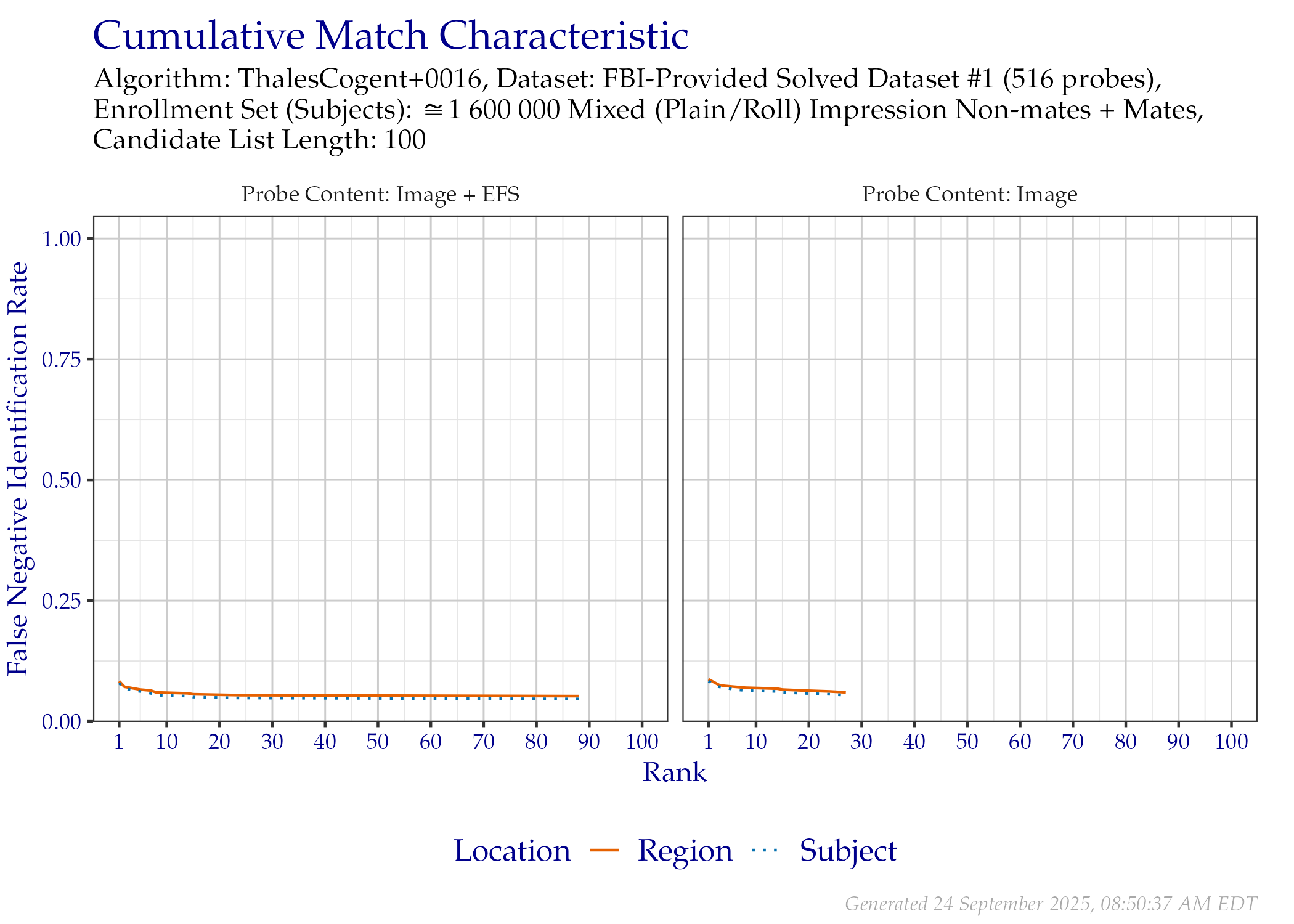 CMC when searching FBI-Provided Solved Dataset \#1 probes, faceted by the mated impression type and whether probe EFS data was provided.