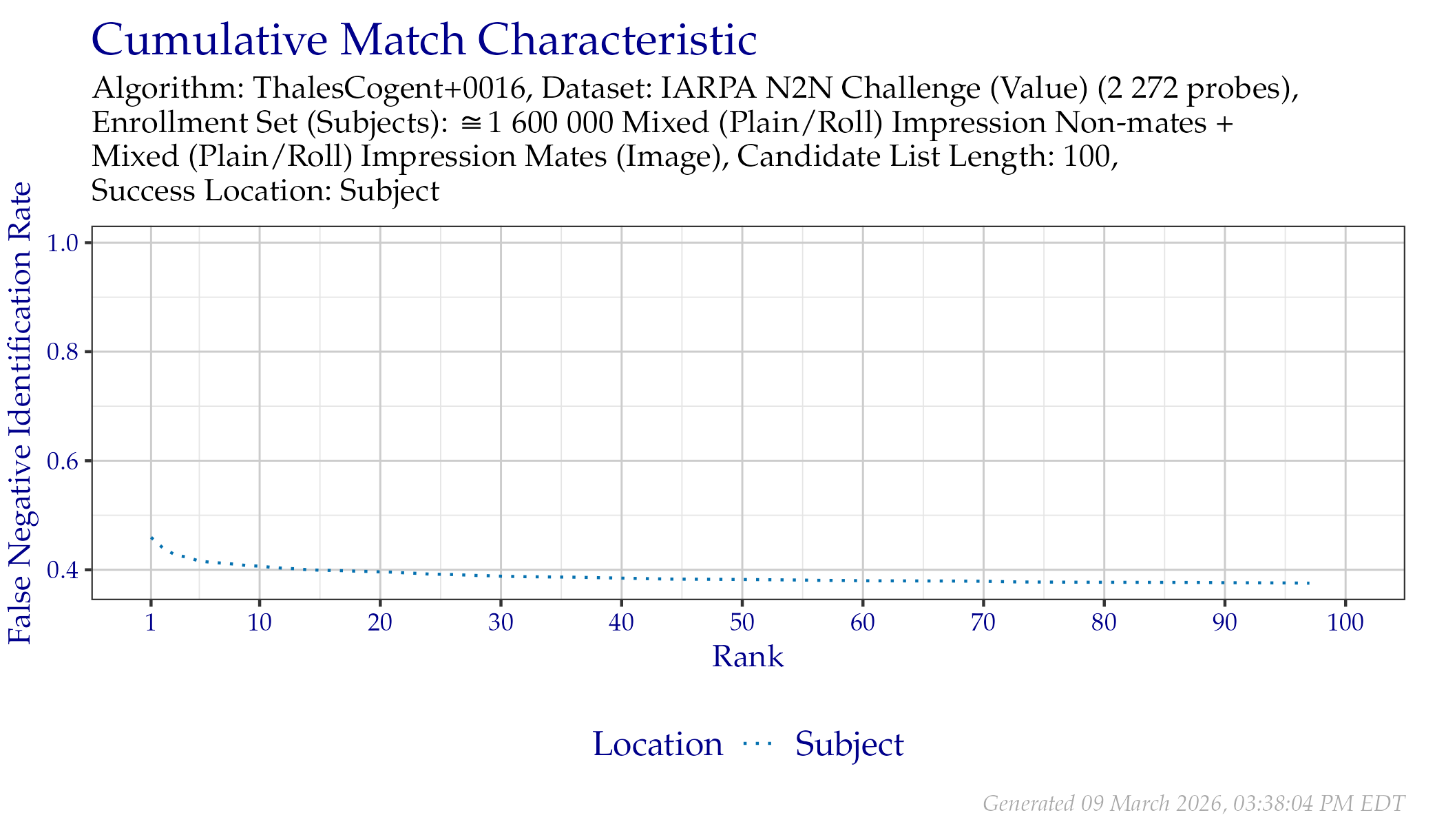CMC when searching IARPA N2N (Sequestered) probes.