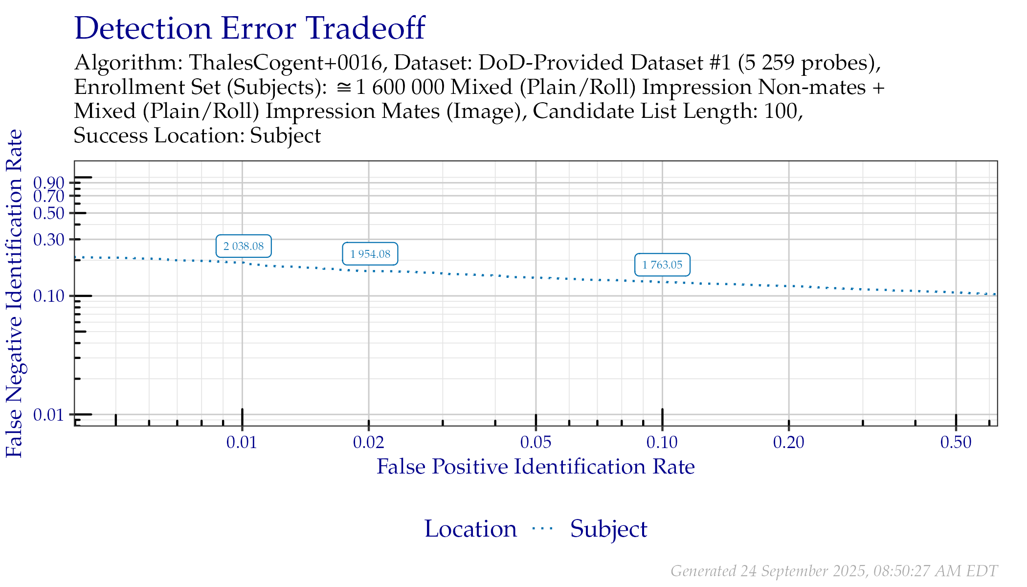 DET when searching DoD-Provided Dataset \#1 probes. Annotated values indicate similarity scores from the Subject line.