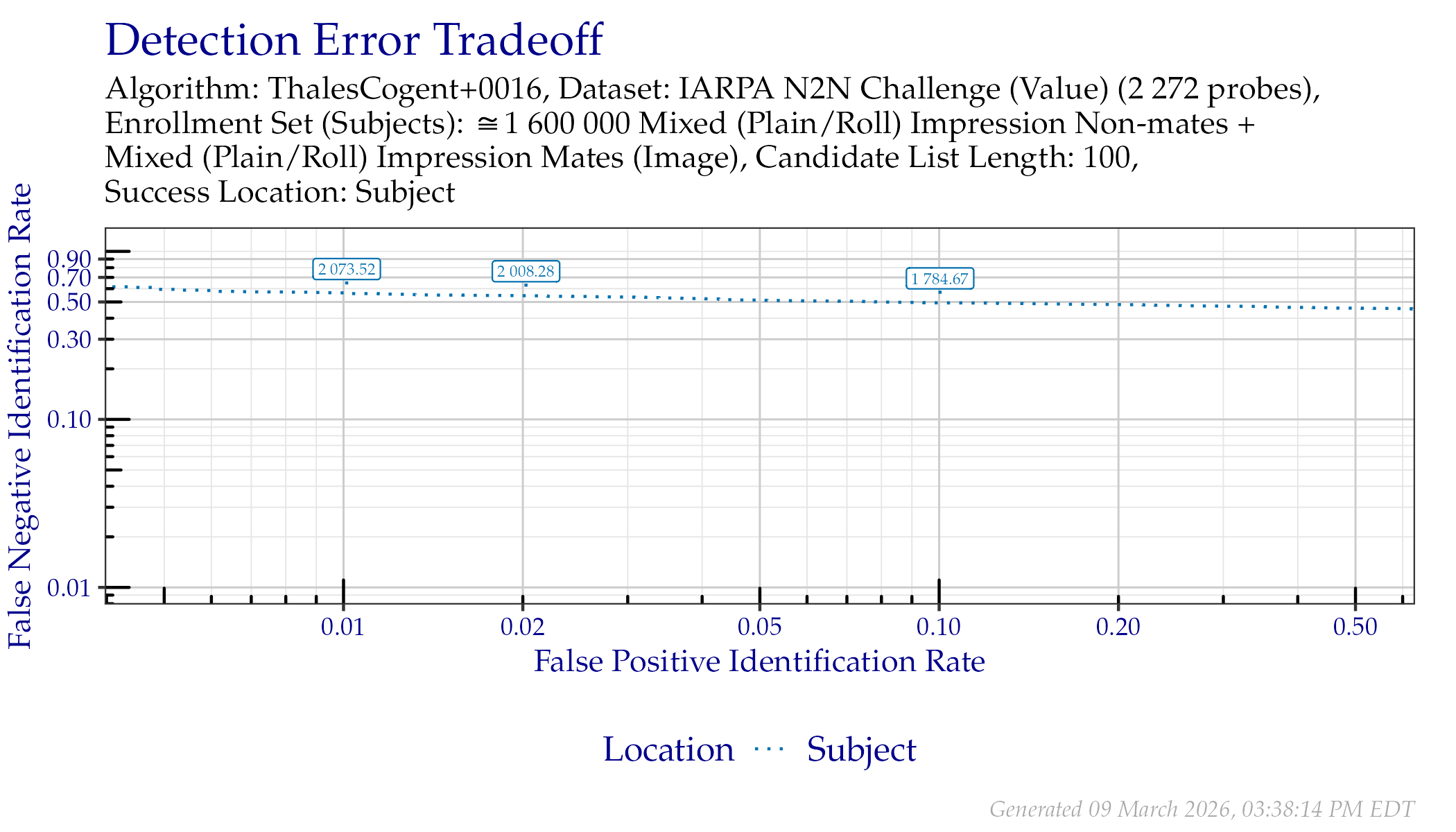 DET when searching IARPA N2N (Sequestered) probes. Annotated values indicate similarity scores from the Subject line.