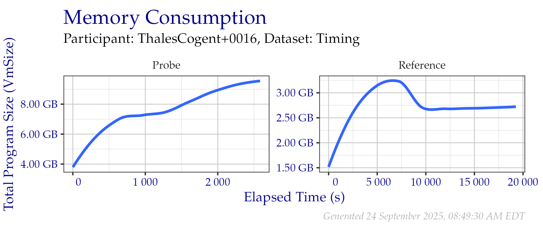 Amount of RAM used while creating templates in the Timing Sample dataset.