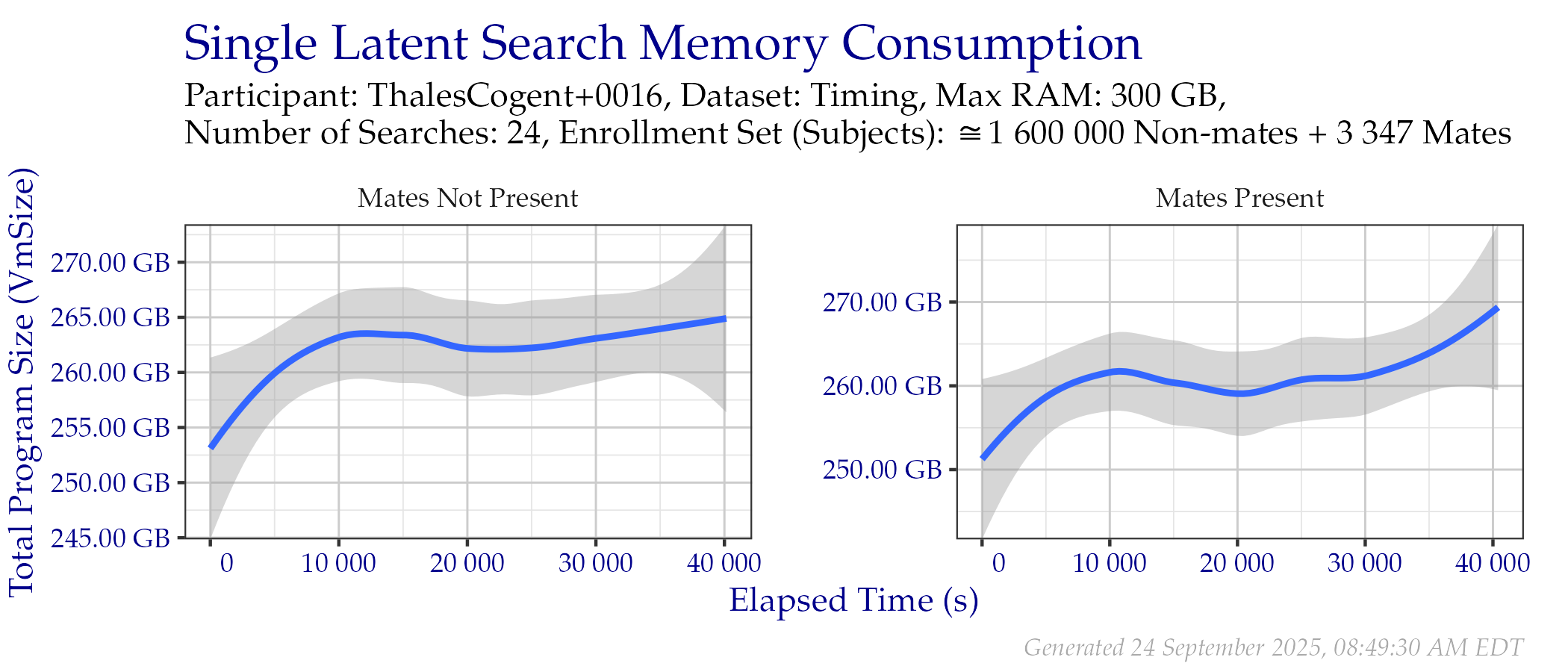 Amount of RAM used while searching templates in the Timing Sample dataset.
