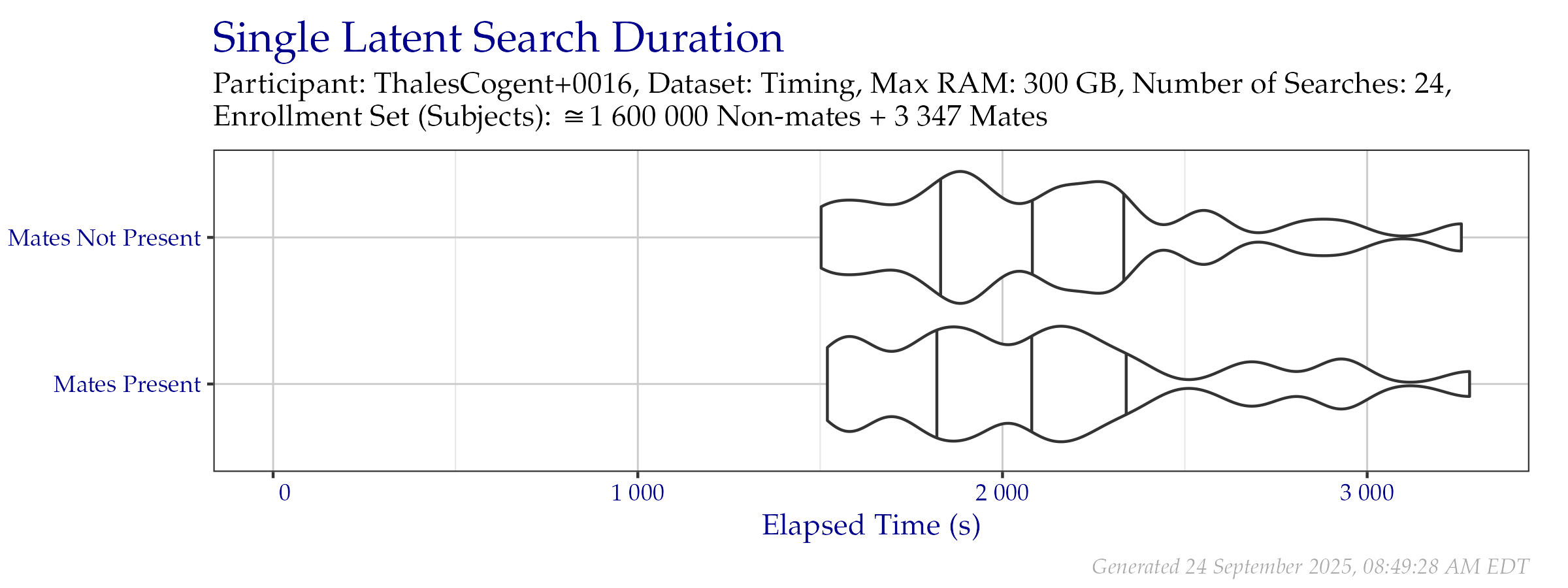 Violin plot of search time durations of the search probe set from the Timing Sample dataset. Vertical lines from left to right indicate the 25\%, 50\%, and 75\% quantiles respectively.