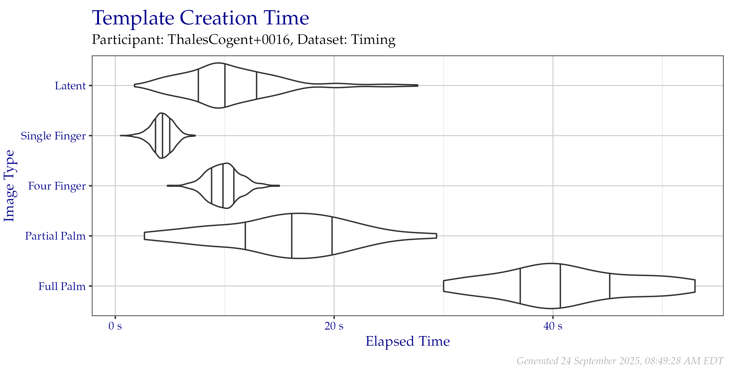 Violin plot of the duration of template creation in seconds for images from the Timing Sample dataset. Vertical lines from left to right indicate the 25\%, 50\%, and 75\% quantiles respectively.