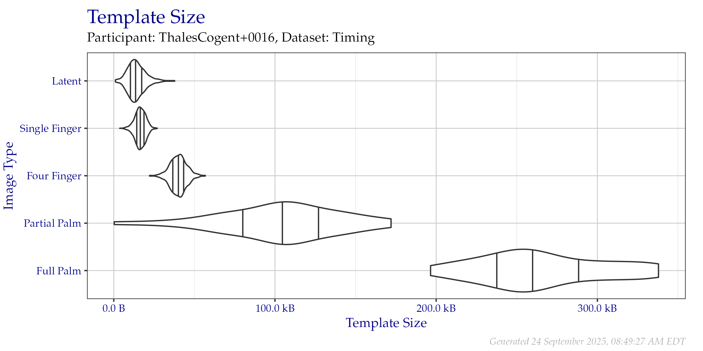 Violin plot of template file sizes as seen on the  Timing Sample dataset. Vertical lines from left to right indicate the 25\%, 50\%, and 75\% quantiles respectively.