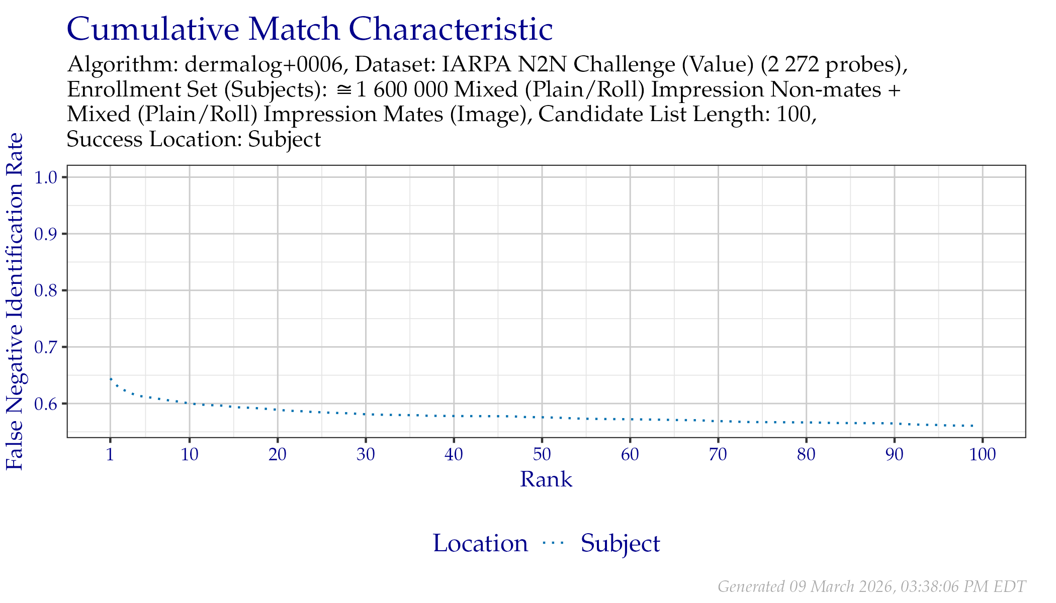 CMC when searching IARPA N2N (Sequestered) probes.