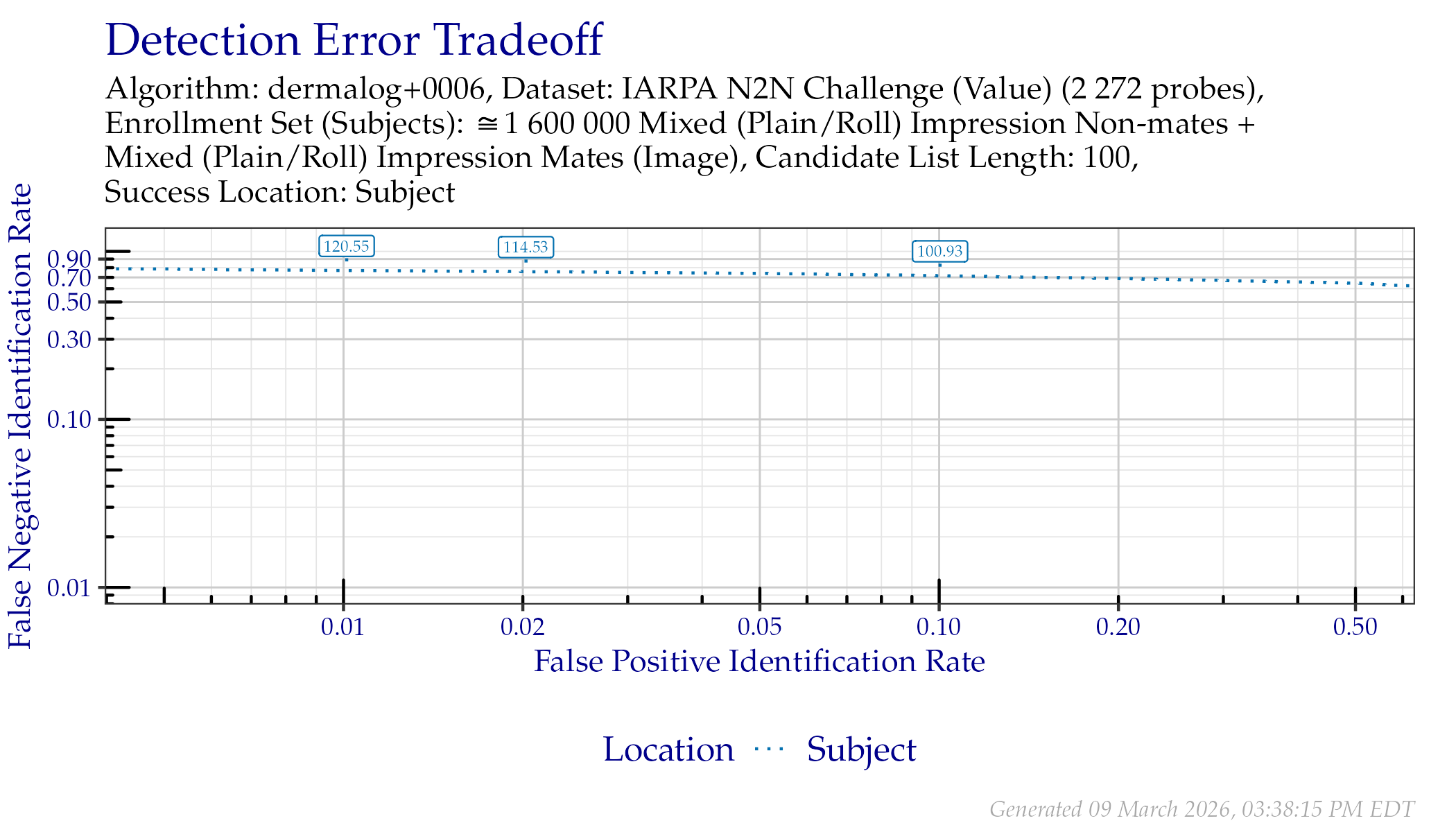 DET when searching IARPA N2N (Sequestered) probes. Annotated values indicate similarity scores from the Subject line.