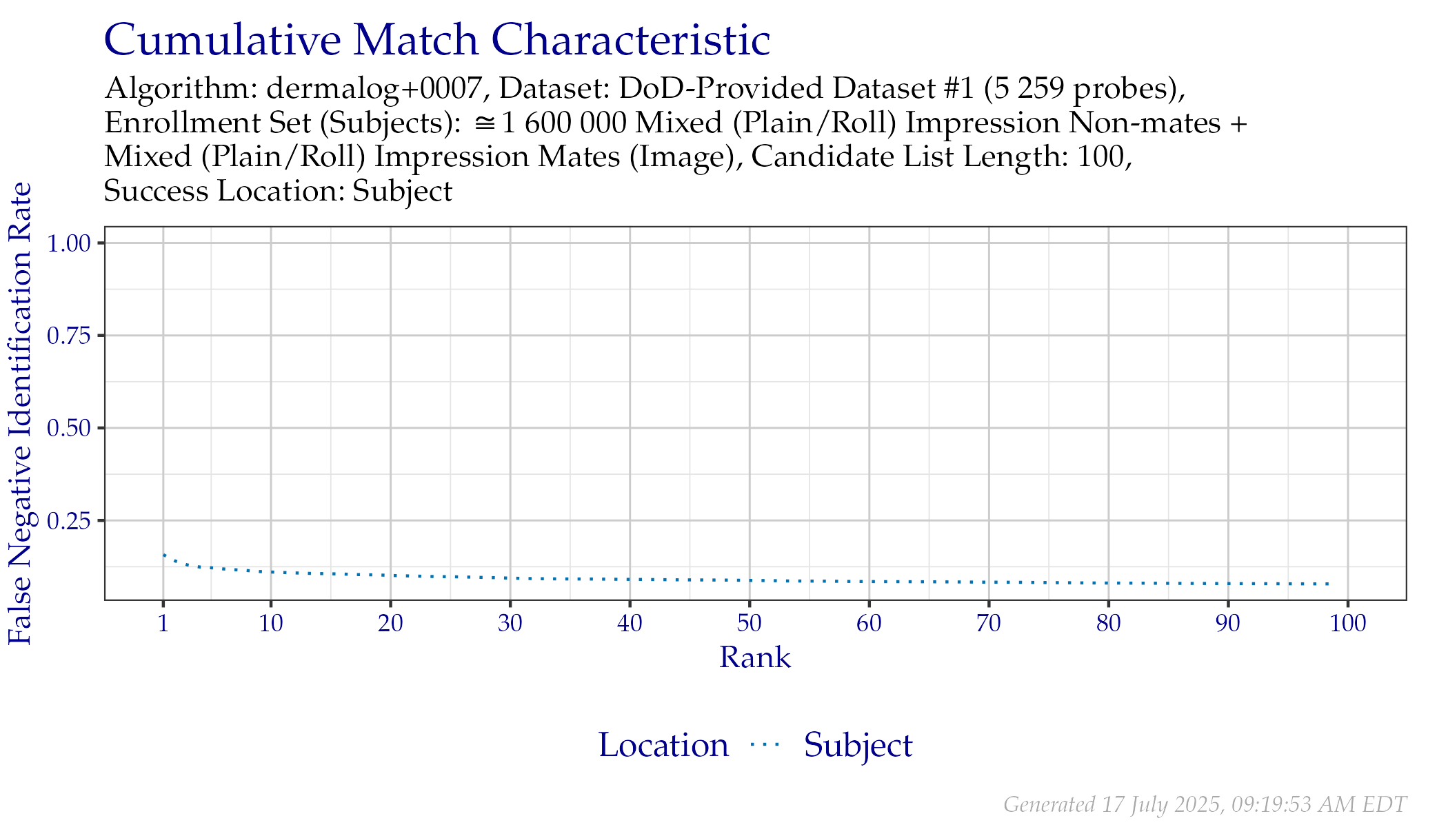 CMC when searching DoD-Provided Dataset \#1 probes, faceted by whether probe EFS data was provided.