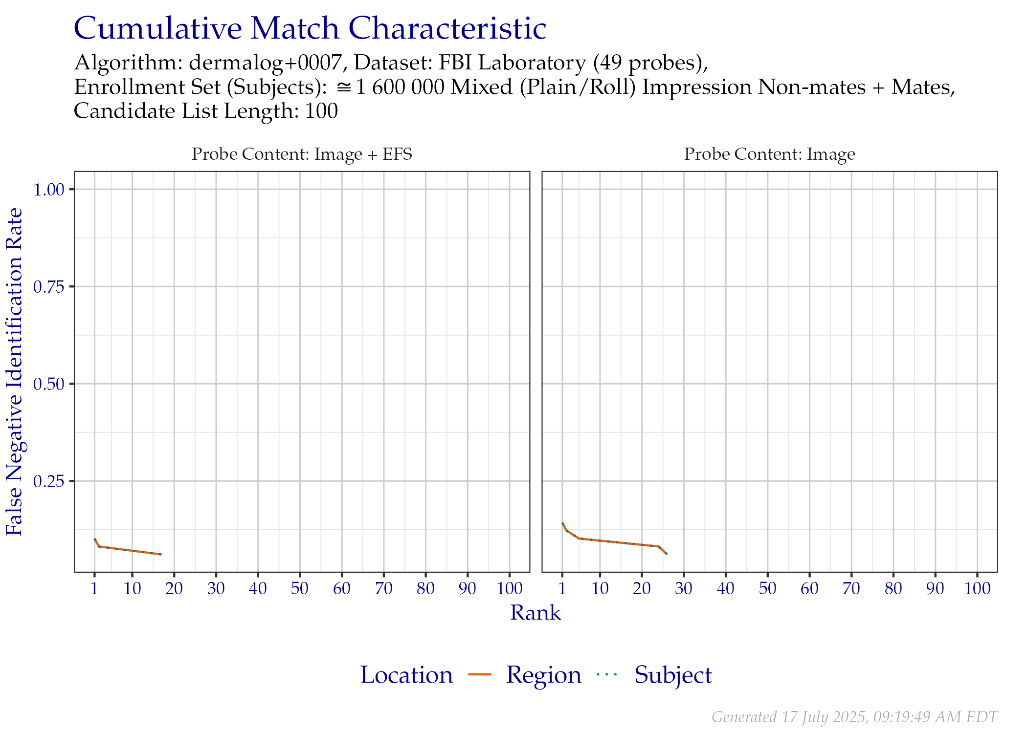 CMC when searching FBI Laboratory probes, faceted by whether probe EFS data was provided.