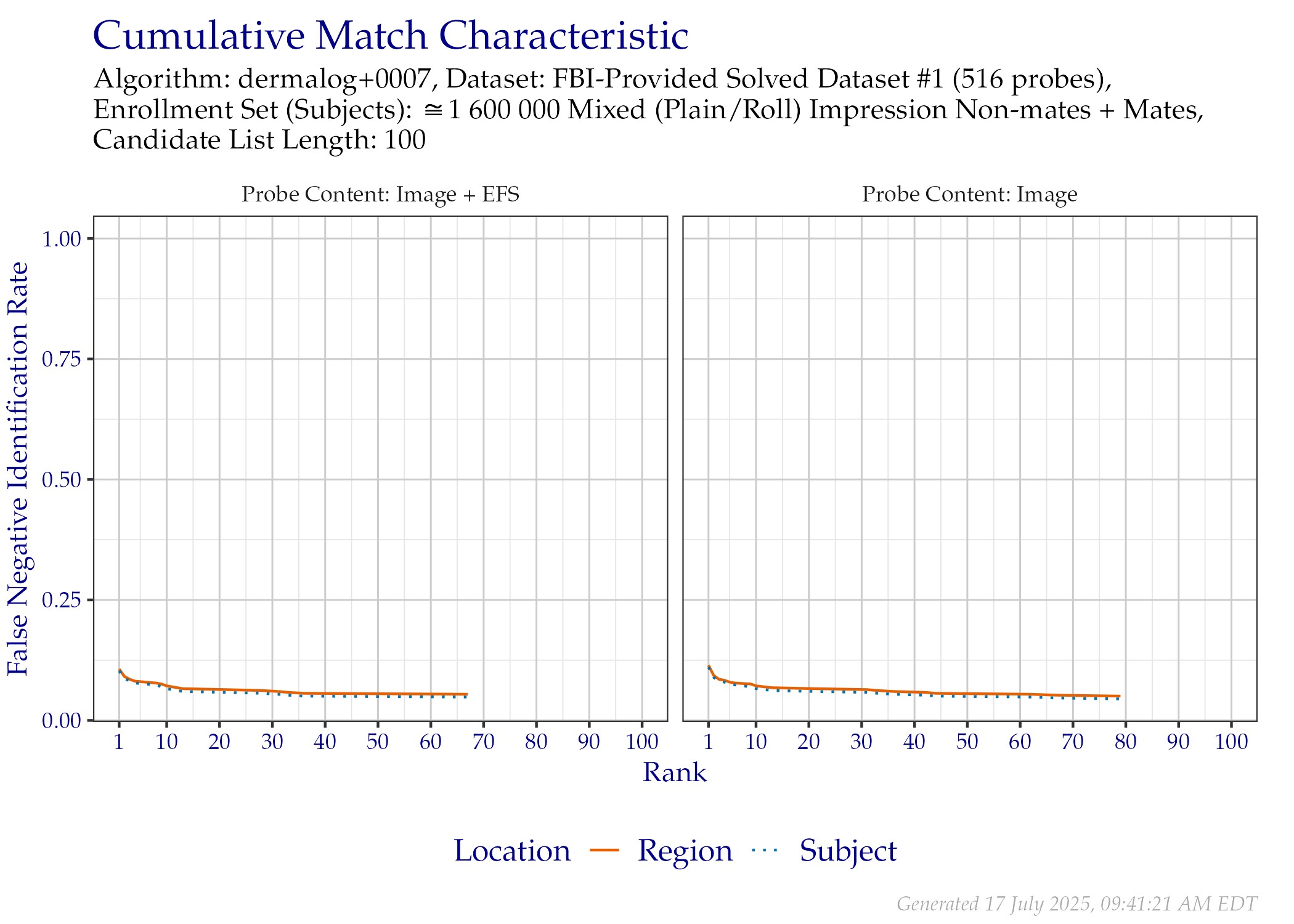 CMC when searching FBI-Provided Solved Dataset \#1 probes, faceted by the mated impression type and whether probe EFS data was provided.