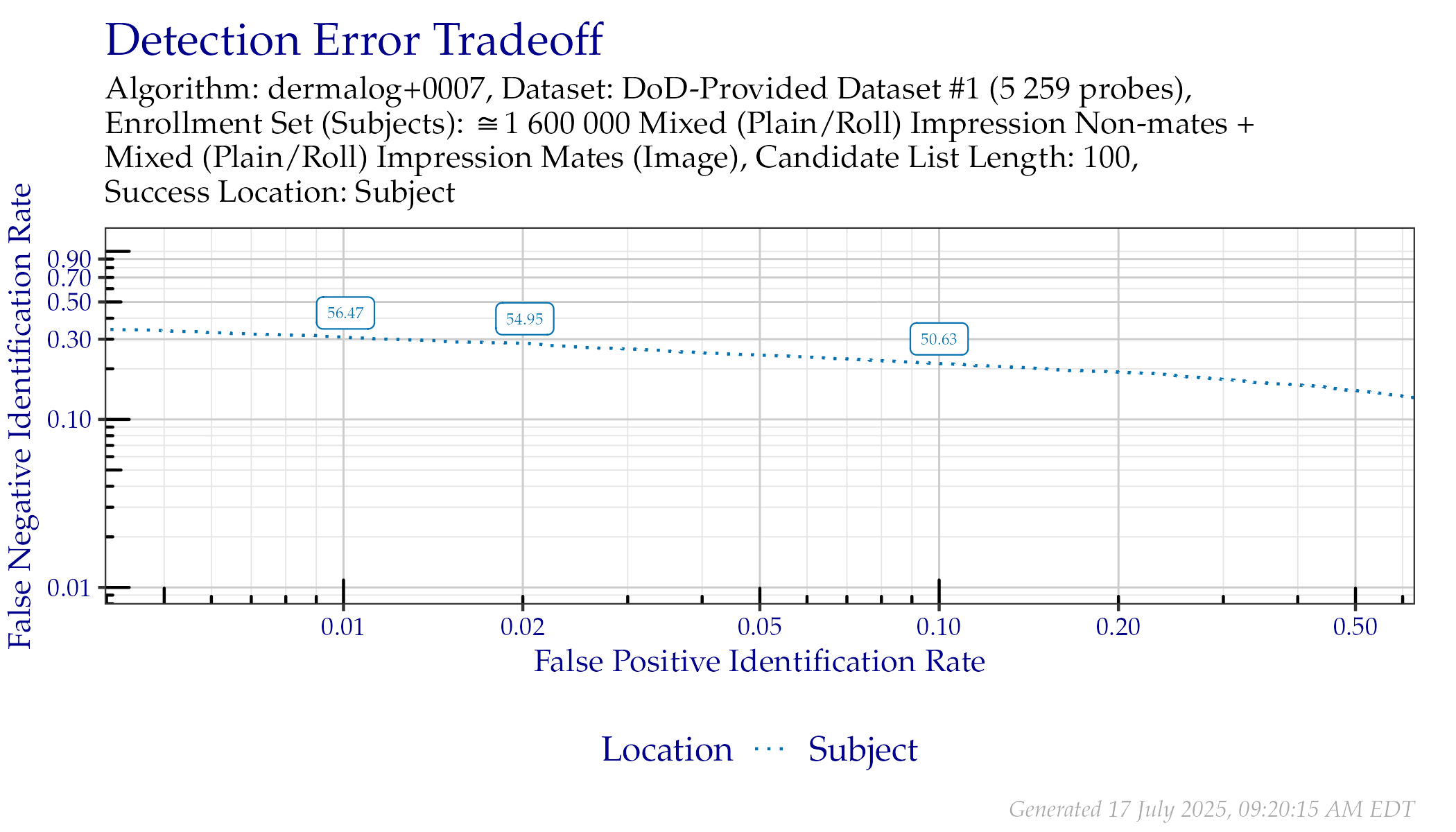 DET when searching DoD-Provided Dataset \#1 probes. Annotated values indicate similarity scores from the Subject line.