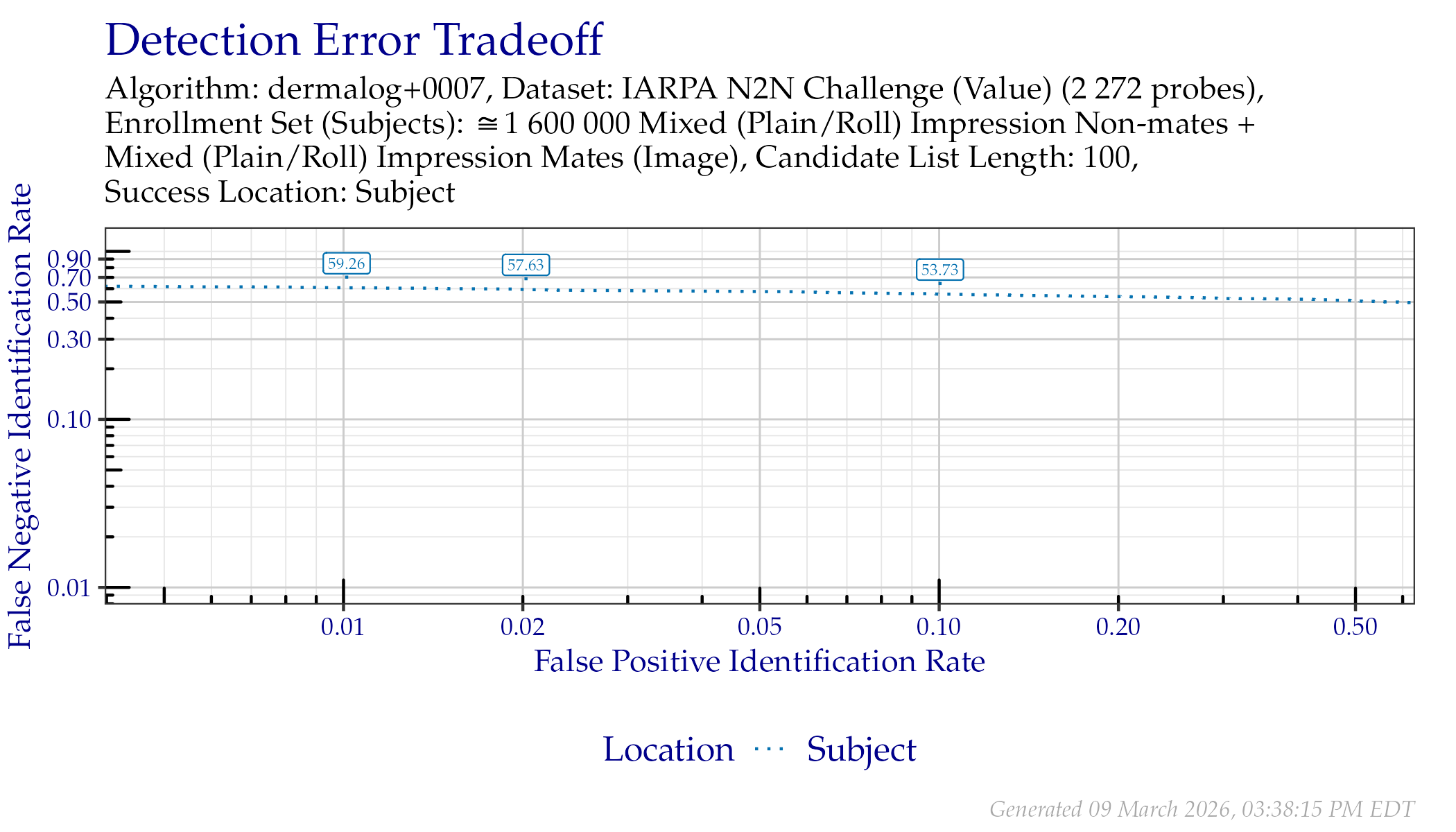 DET when searching IARPA N2N (Sequestered) probes. Annotated values indicate similarity scores from the Subject line.