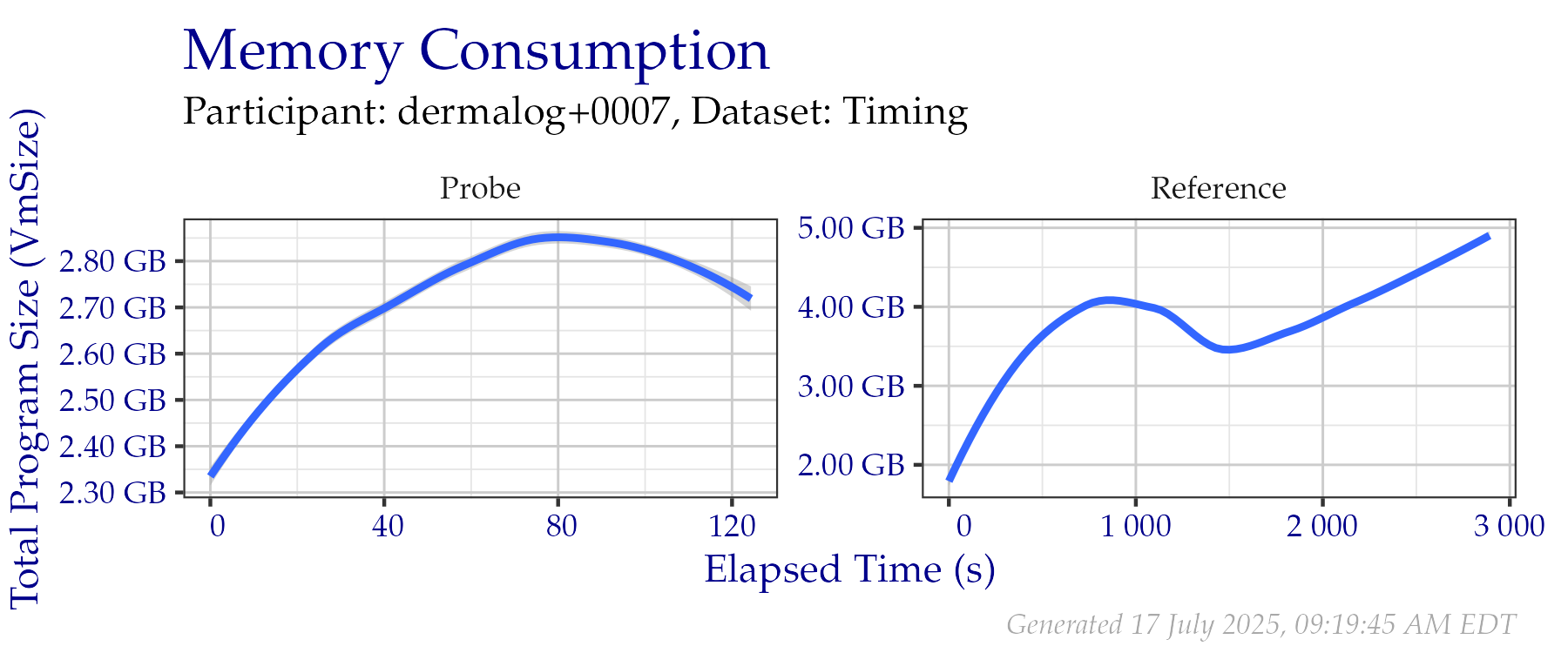 Amount of RAM used while creating templates in the Timing Sample dataset.