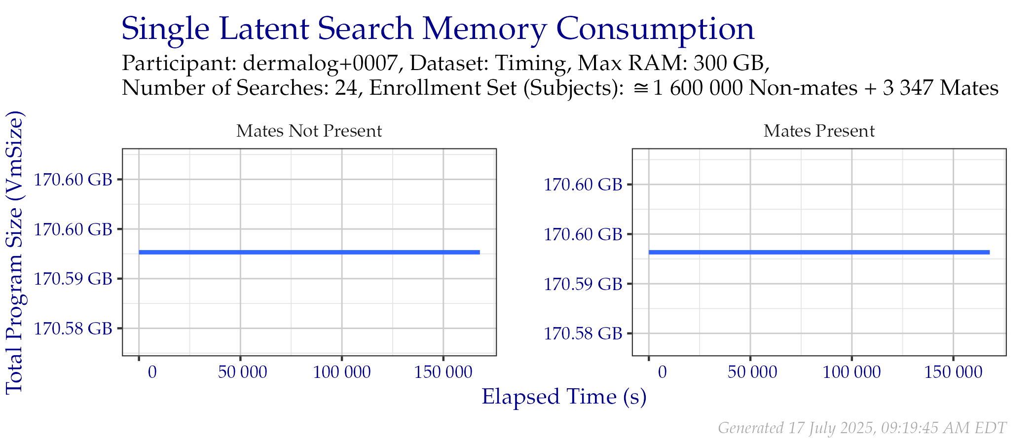 Amount of RAM used while searching templates in the Timing Sample dataset.