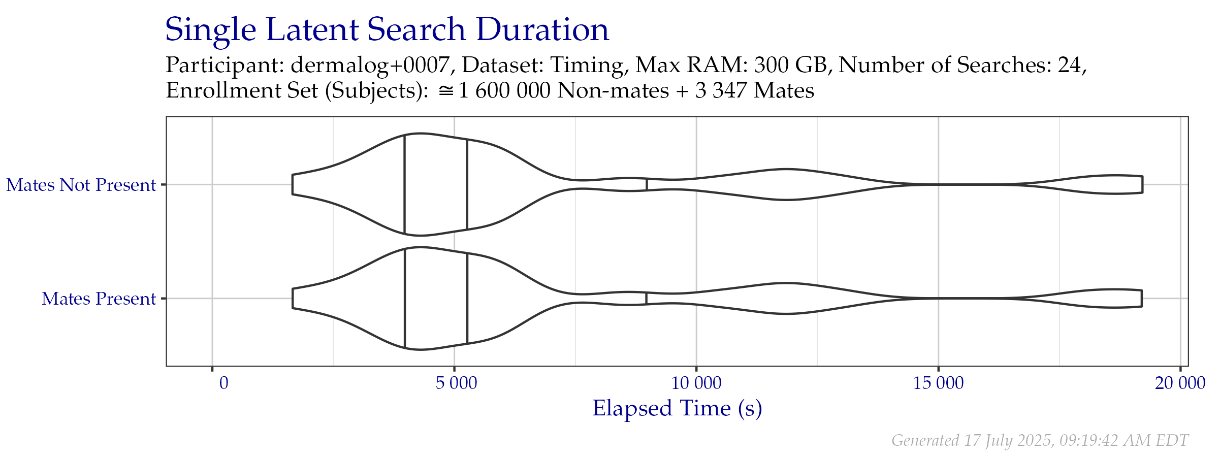 Violin plot of search time durations of the search probe set from the Timing Sample dataset. Vertical lines from left to right indicate the 25\%, 50\%, and 75\% quantiles respectively.