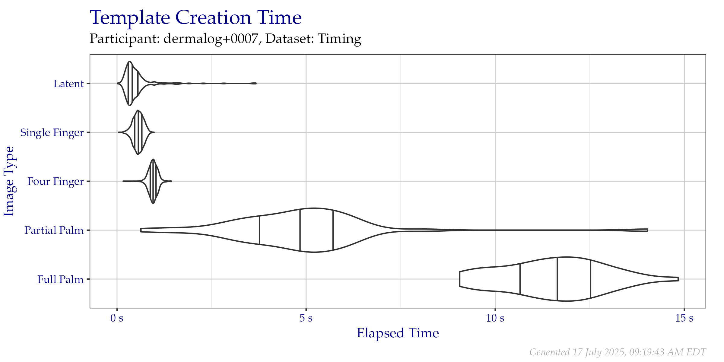 Violin plot of the duration of template creation in seconds for images from the Timing Sample dataset. Vertical lines from left to right indicate the 25\%, 50\%, and 75\% quantiles respectively.