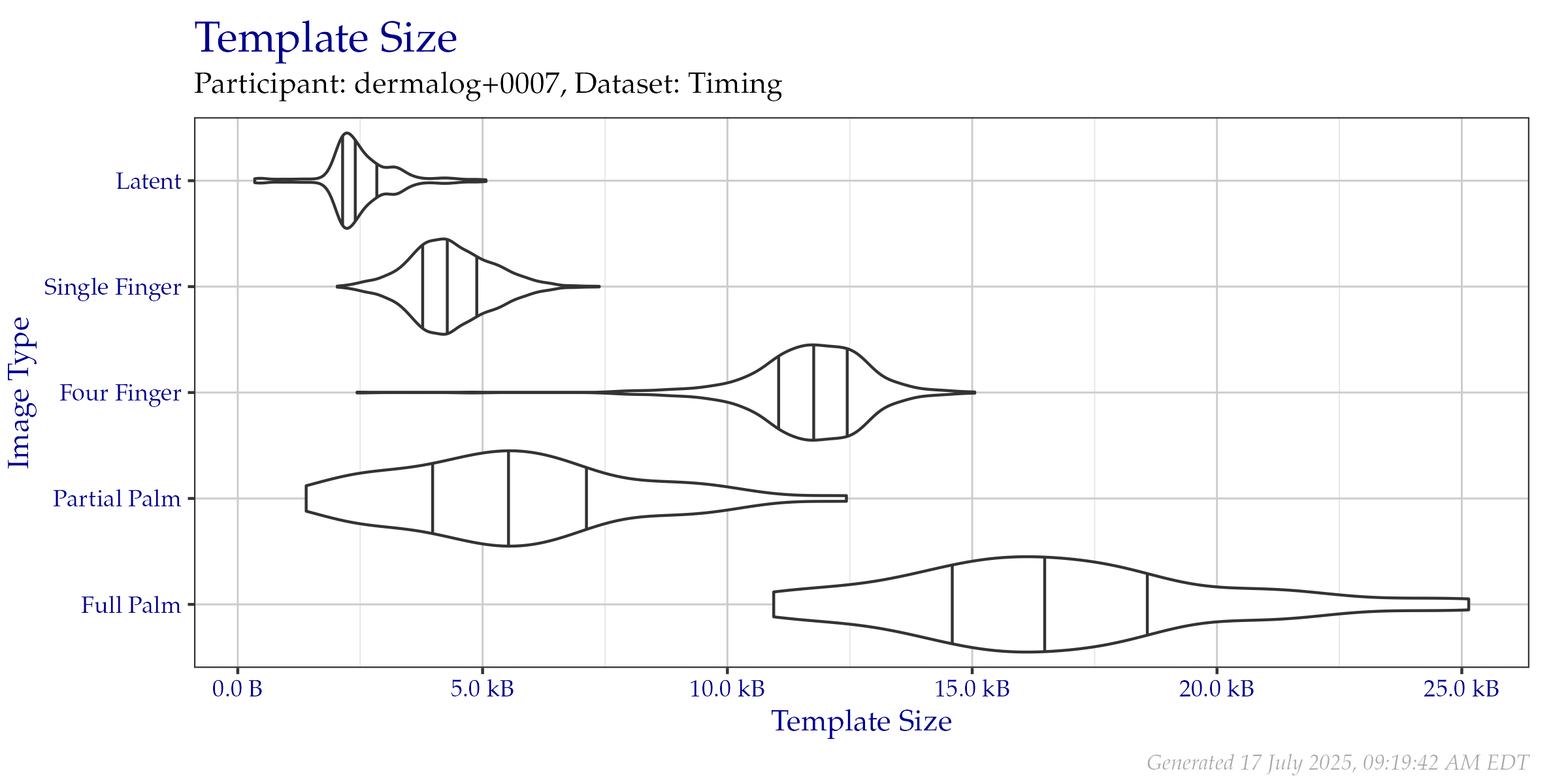 Violin plot of template file sizes as seen on the Timing Sample dataset. Vertical lines from left to right indicate the 25\%, 50\%, and 75\% quantiles respectively.