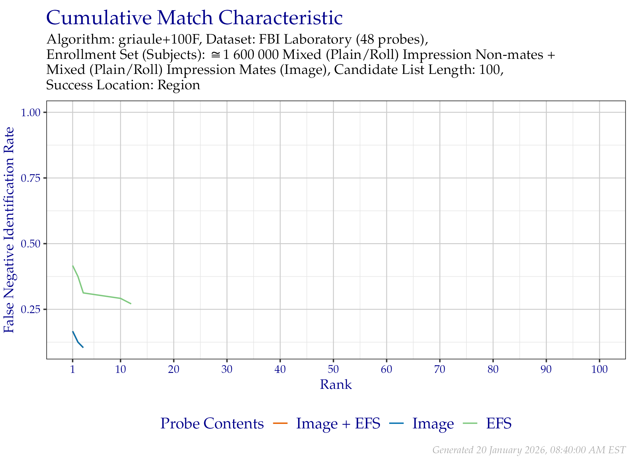 CMC of region location when searching only the FBI Laboratory probes that contained EFS data.