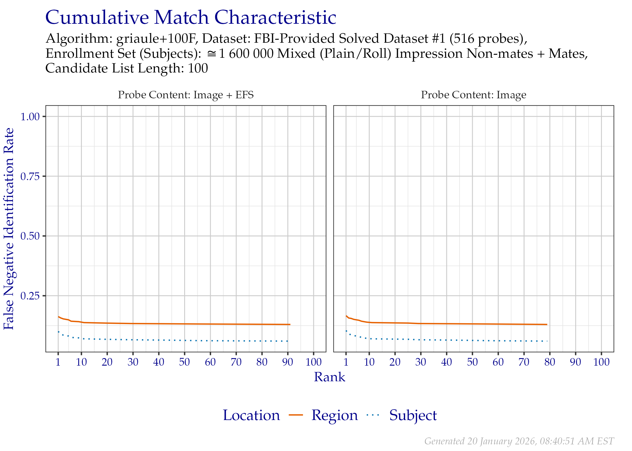 CMC when searching FBI-Provided Solved Dataset \#1 probes, faceted by the mated impression type and whether probe EFS data was provided.