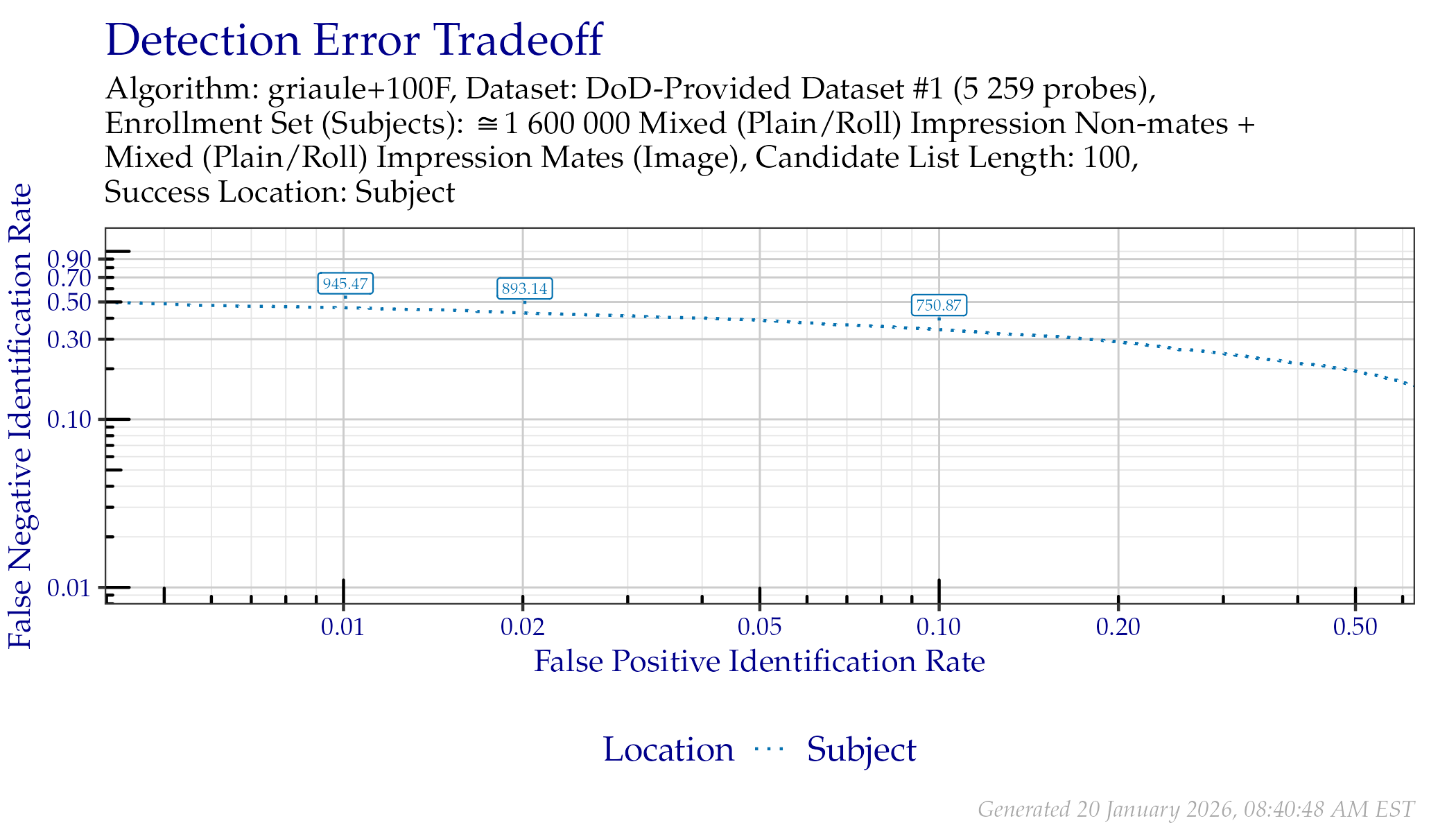 DET when searching DoD-Provided Dataset \#1 probes. Annotated values indicate similarity scores from the Subject line.