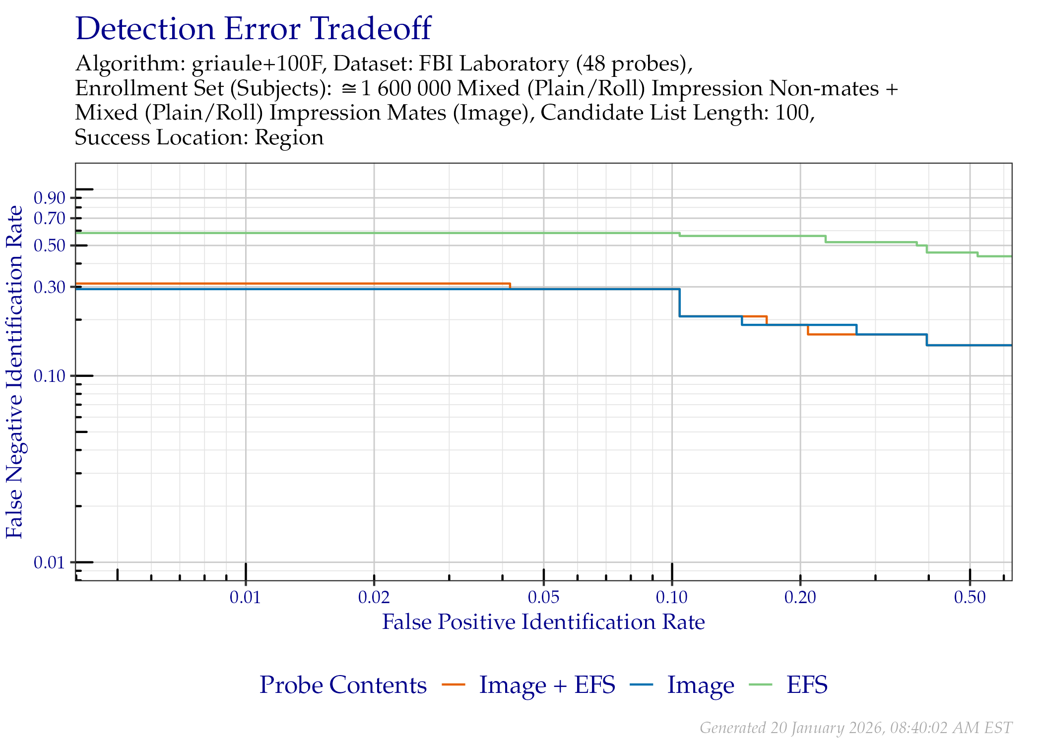DET of region location when searching only the FBI Laboratory probes that contained EFS data.