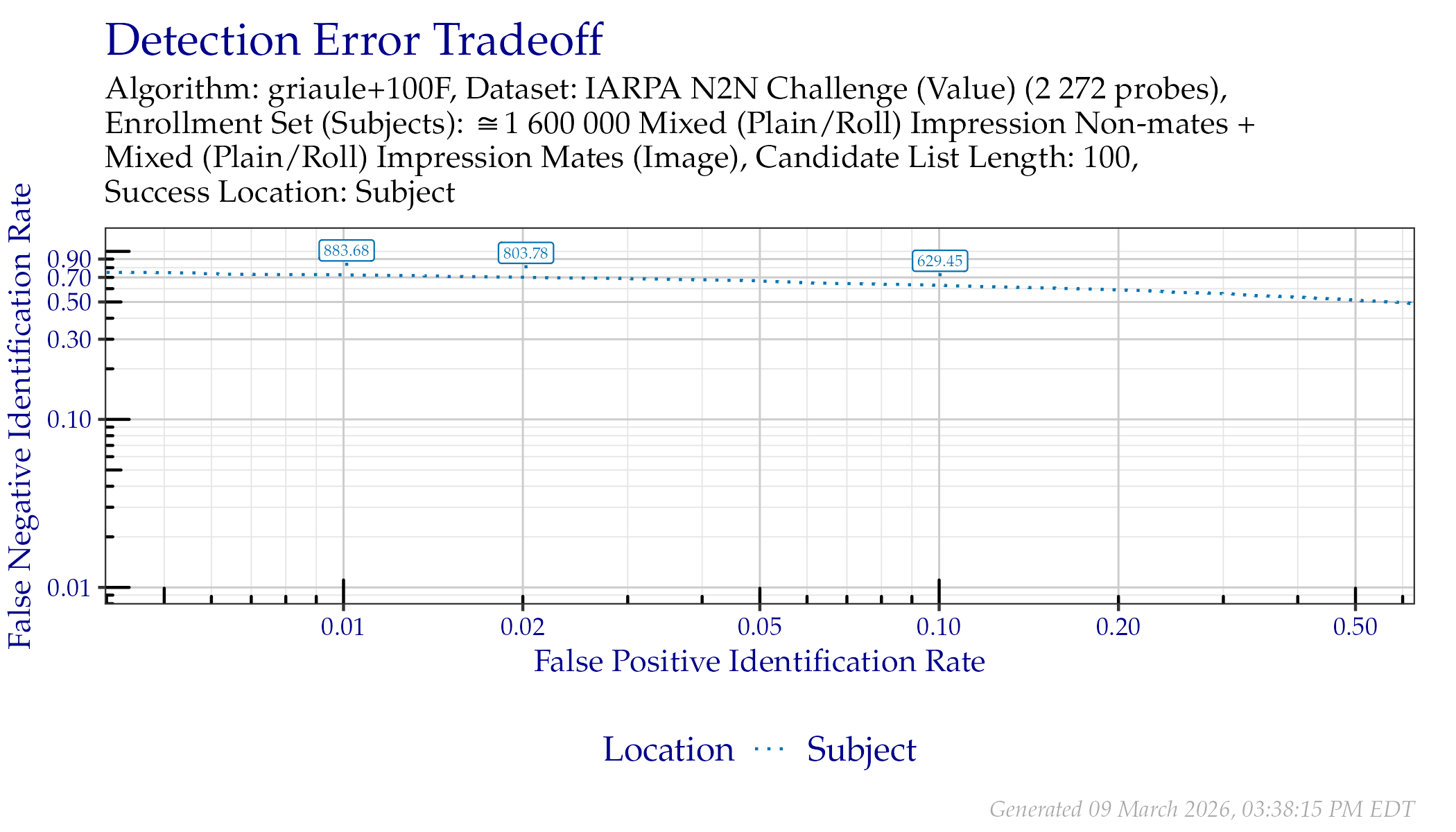 DET when searching IARPA N2N (Sequestered) probes. Annotated values indicate similarity scores from the Subject line.