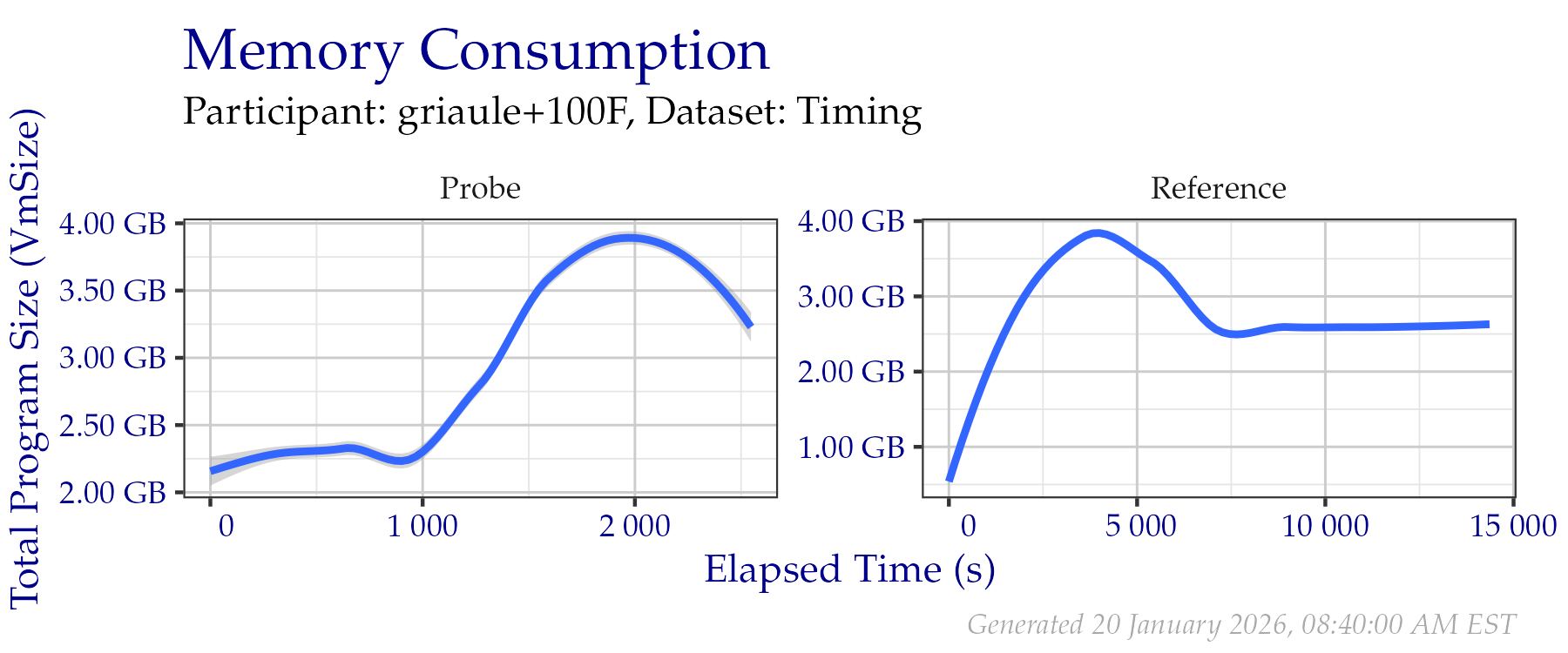 Amount of RAM used while creating templates in the Timing Sample dataset.