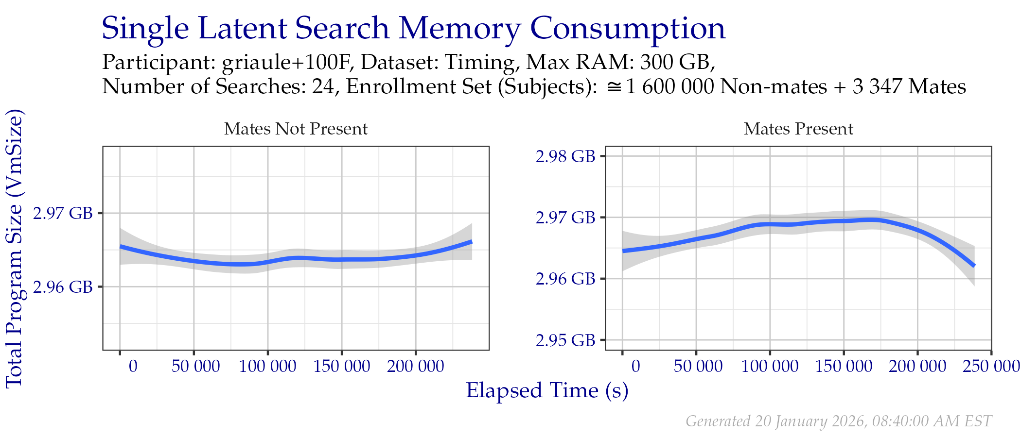 Amount of RAM used while searching templates in the Timing Sample dataset.