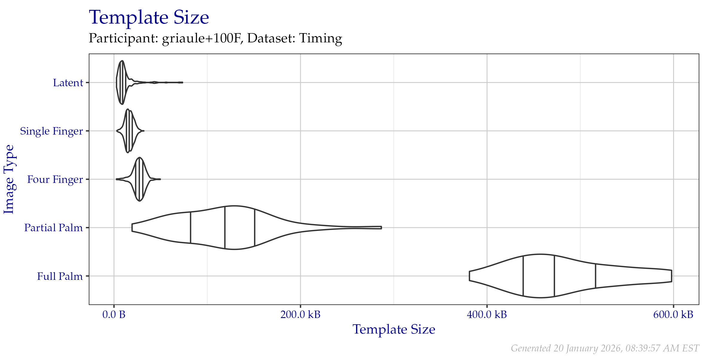 Violin plot of template file sizes as seen on the  Timing Sample dataset. Vertical lines from left to right indicate the 25\%, 50\%, and 75\% quantiles respectively.