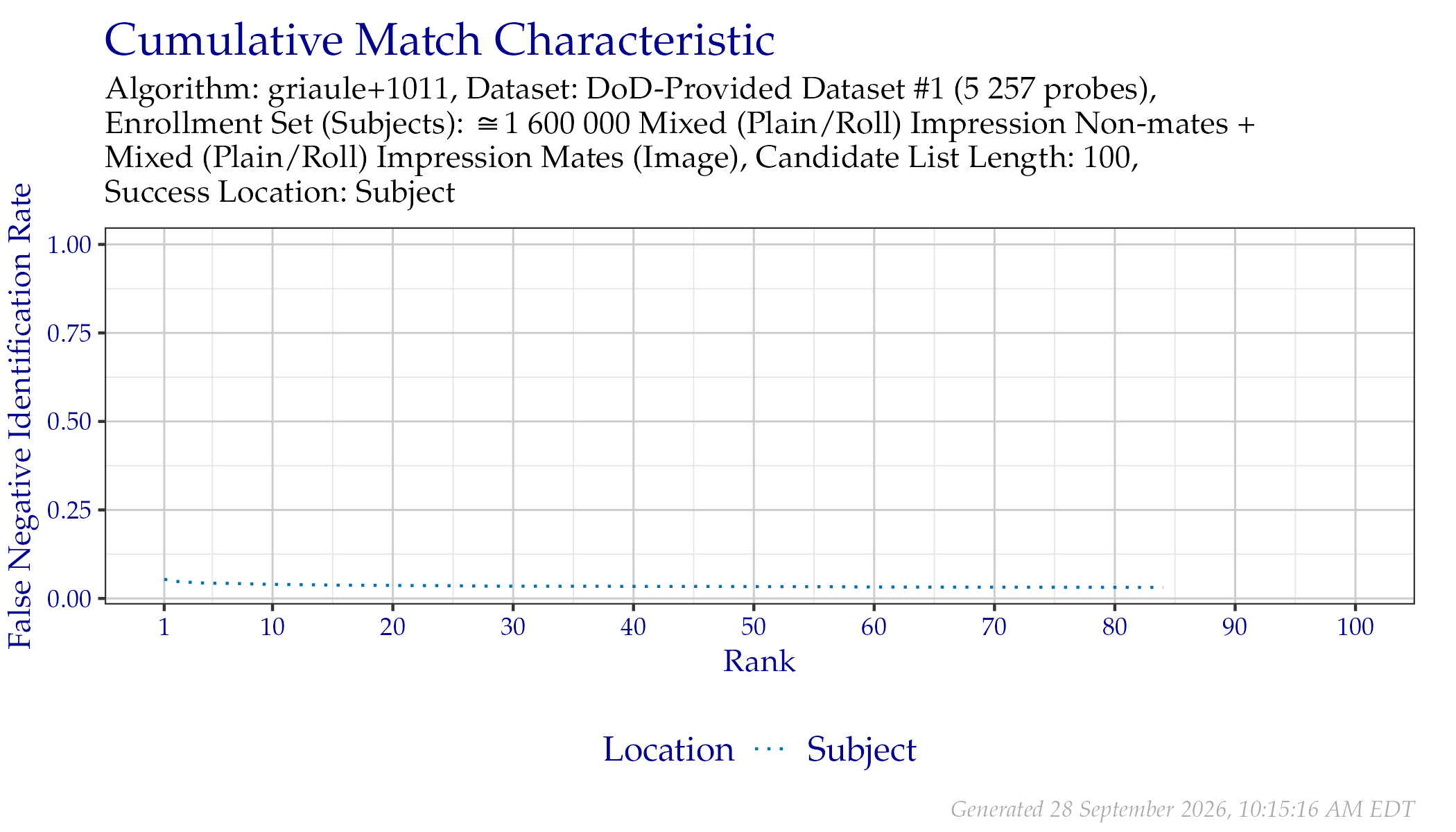 CMC when searching DoD-Provided Dataset \#1 probes.