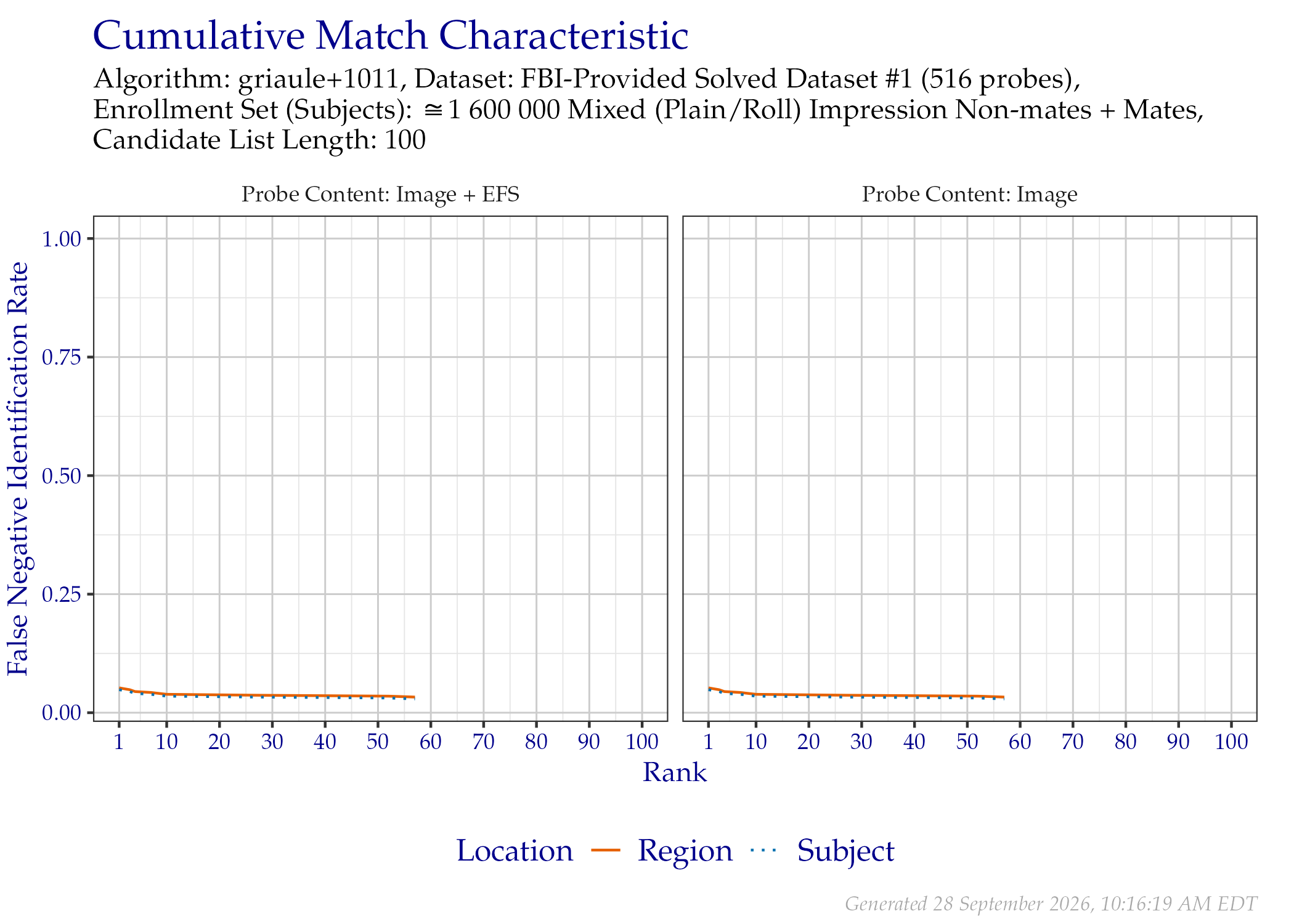 CMC when searching FBI-Provided Solved Dataset \#1 probes, faceted by the mated impression type and whether probe EFS data was provided.