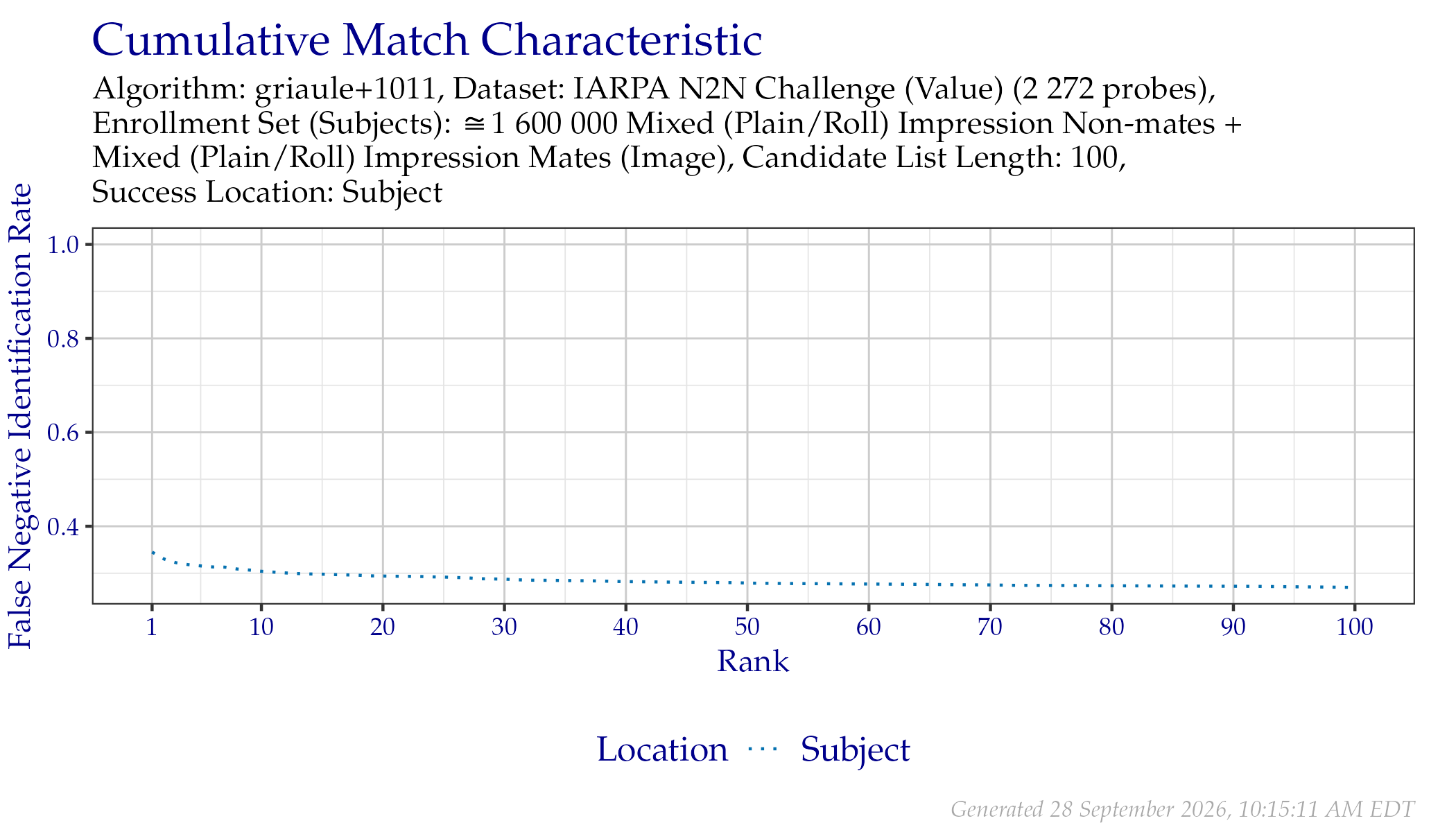 CMC when searching IARPA N2N (Sequestered) probes.