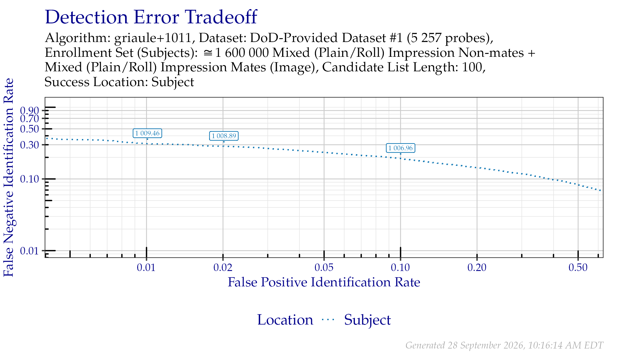 DET when searching DoD-Provided Dataset \#1 probes. Annotated values indicate similarity scores from the Subject line.