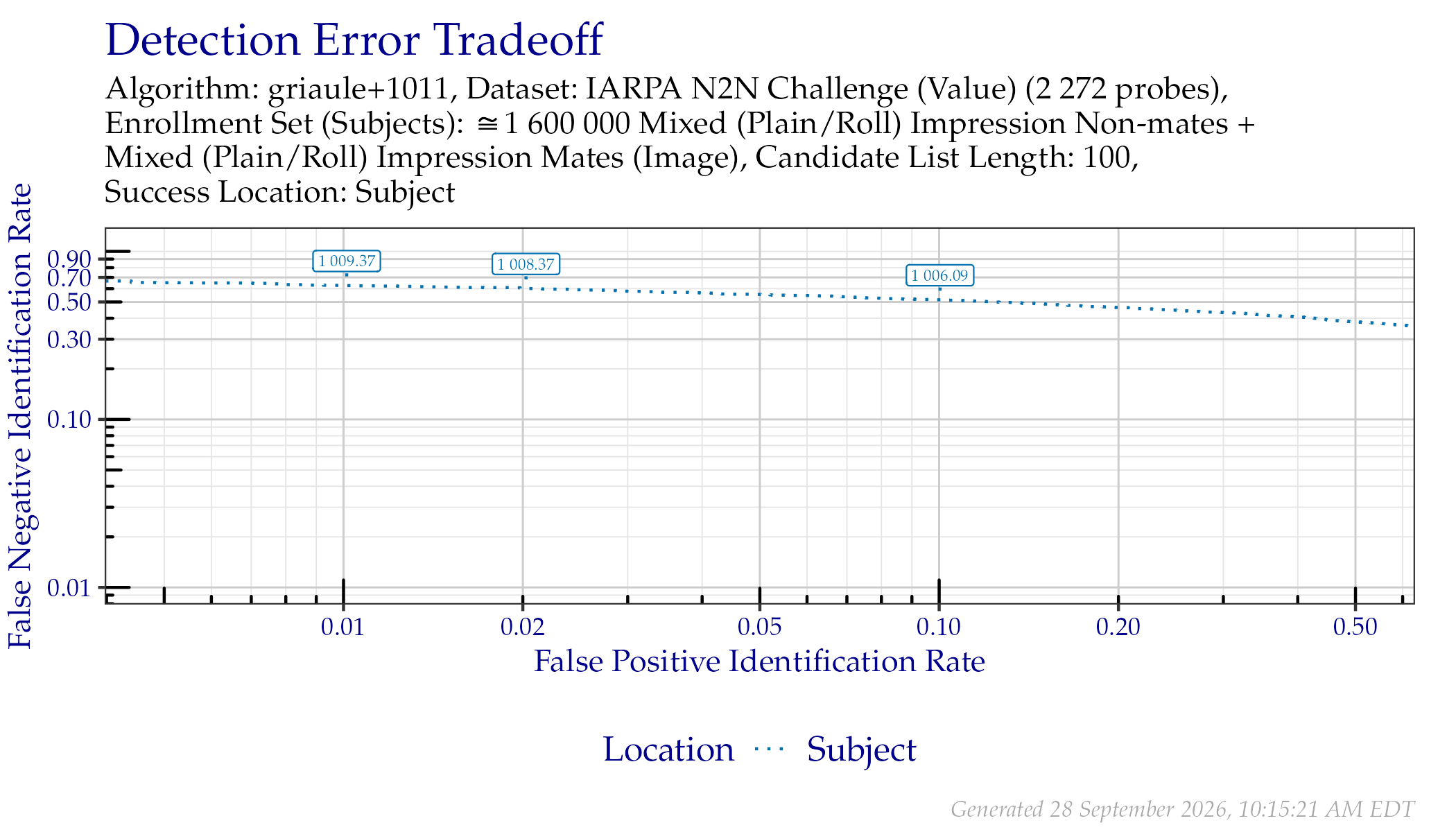DET when searching IARPA N2N (Sequestered) probes. Annotated values indicate similarity scores from the Subject line.