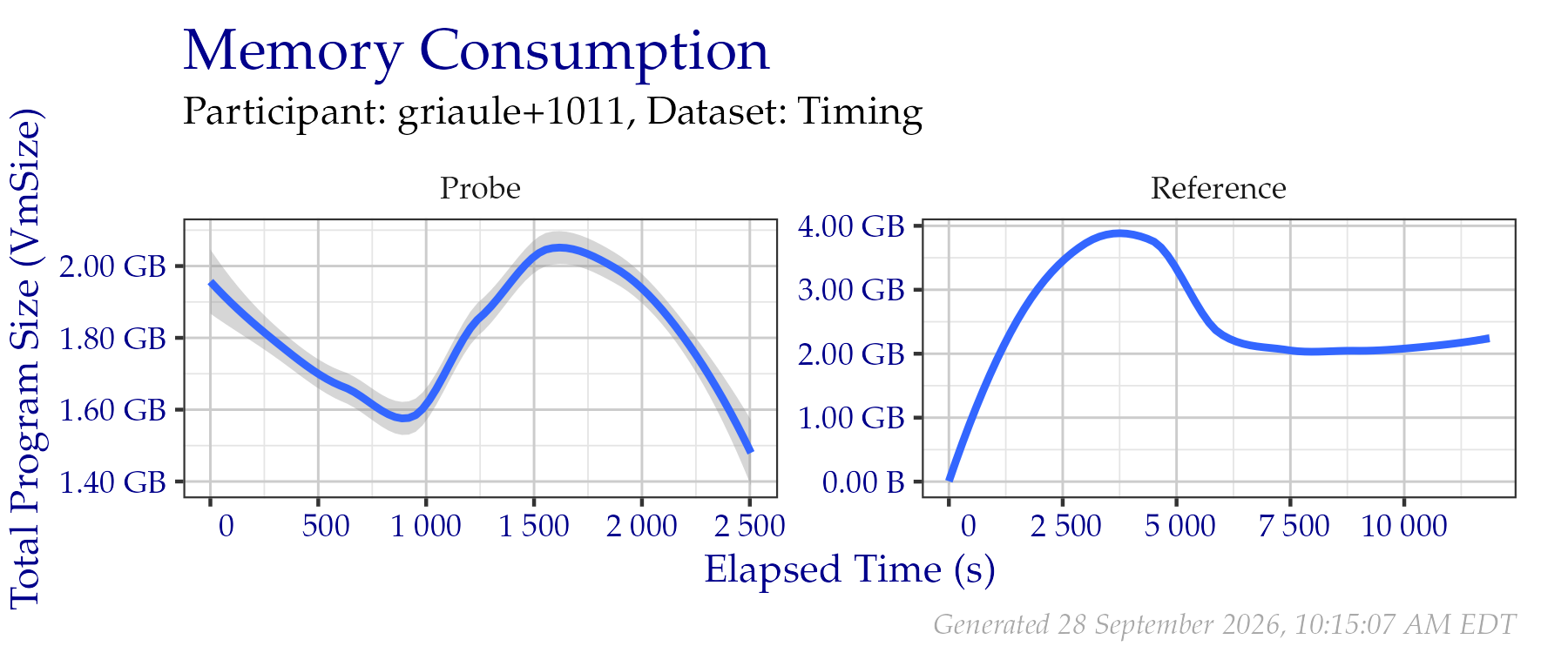 Amount of RAM used while creating templates in the Timing Sample dataset.