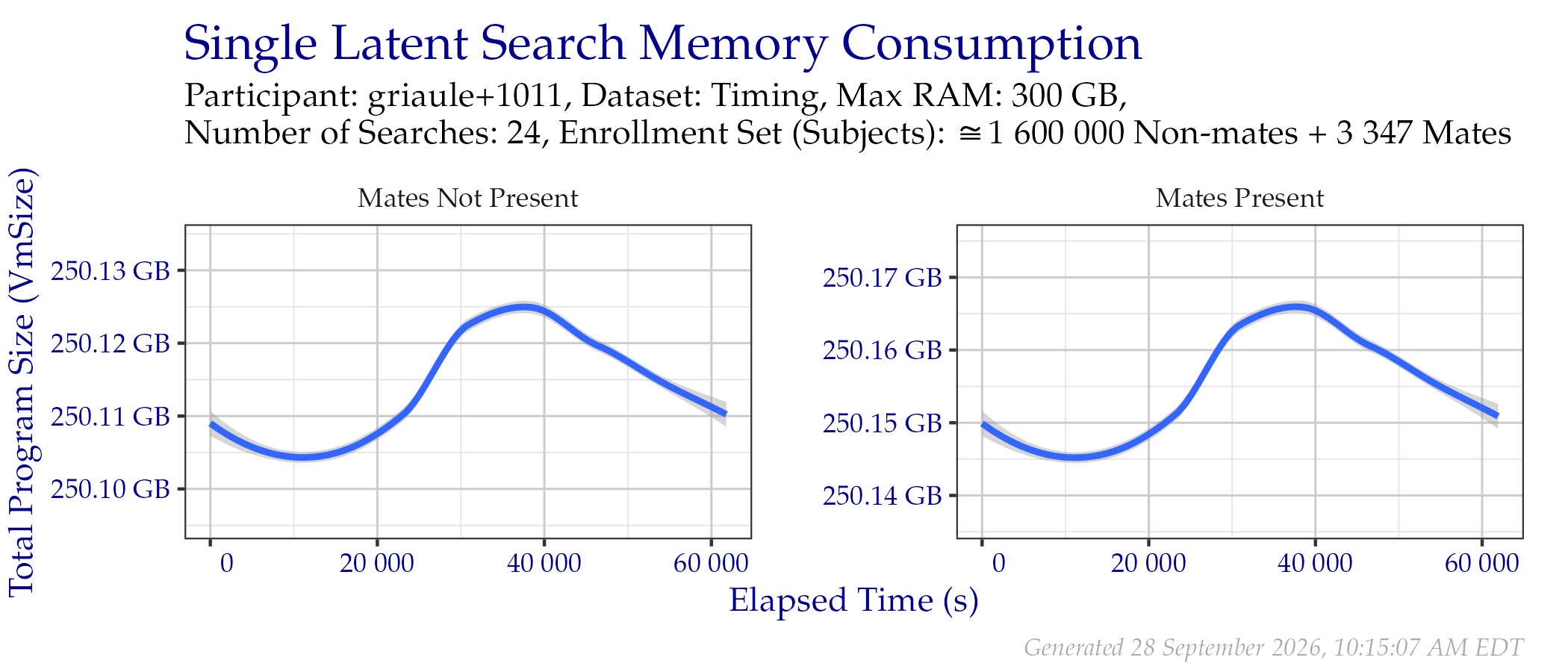 Amount of RAM used while searching templates in the Timing Sample dataset.