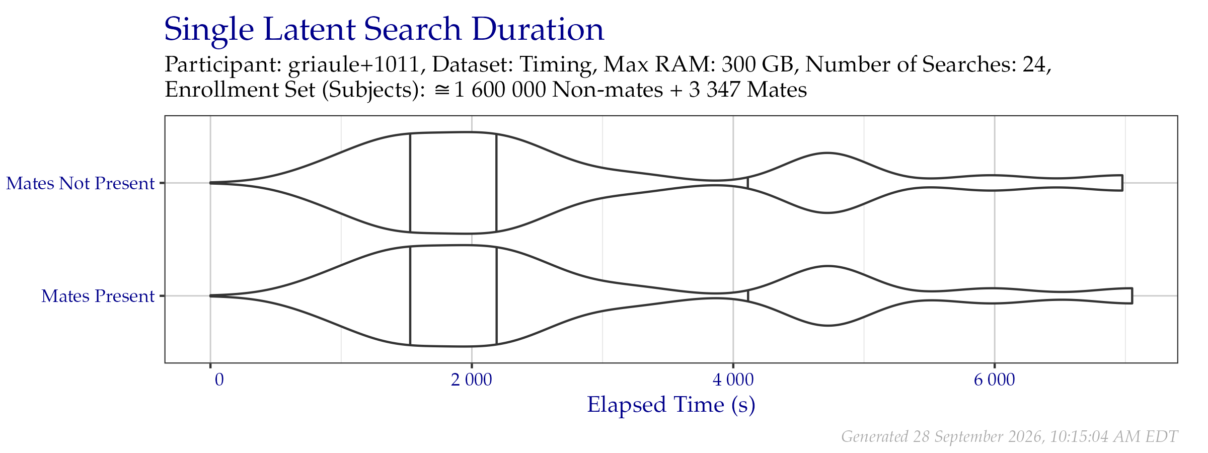 Violin plot of search time durations of the search probe set from the Timing Sample dataset. Vertical lines from left to right indicate the 25\%, 50\%, and 75\% quantiles respectively.