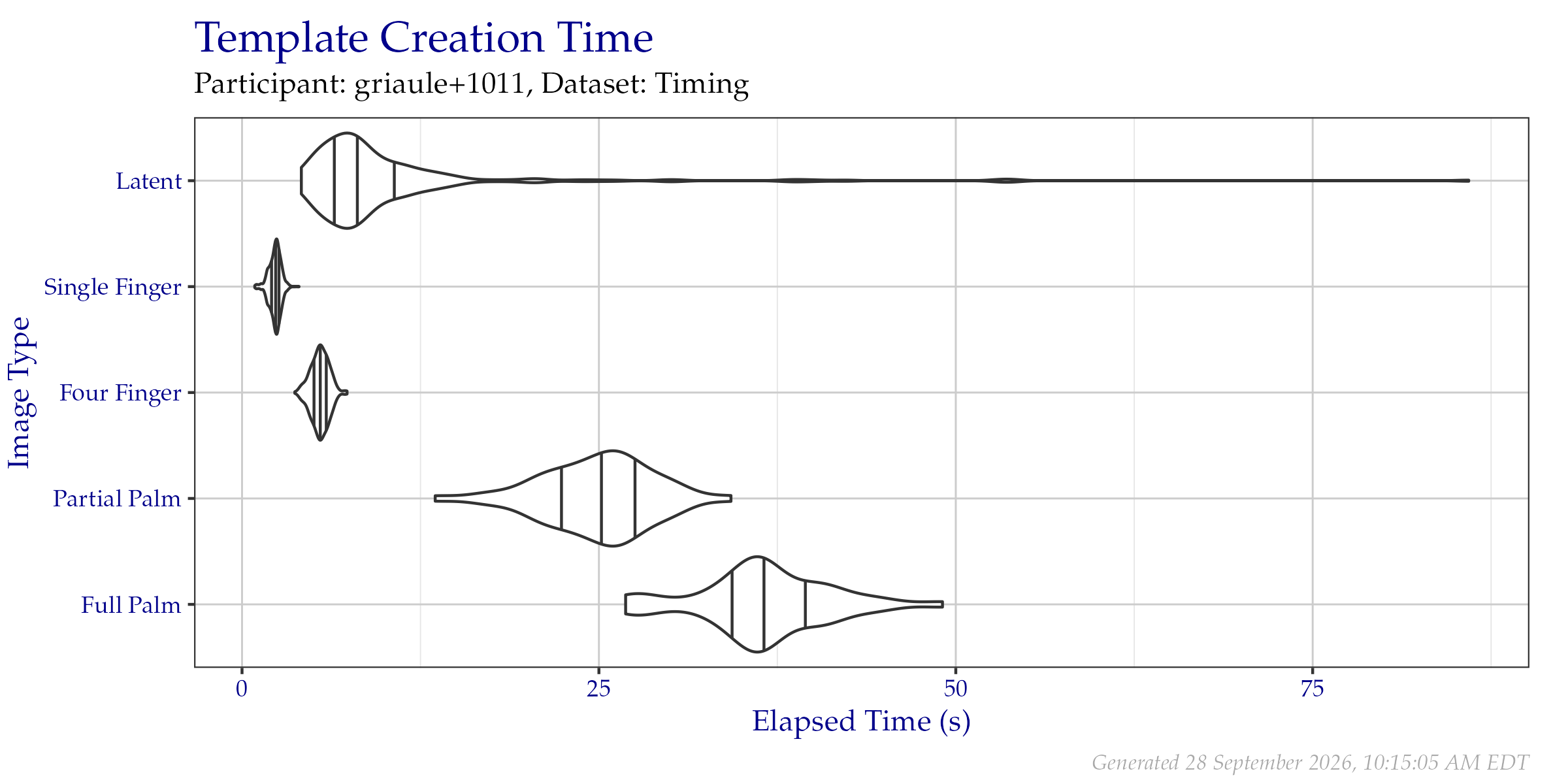 Violin plot of the duration of template creation in seconds for images from the Timing Sample dataset. Vertical lines from left to right indicate the 25\%, 50\%, and 75\% quantiles respectively.