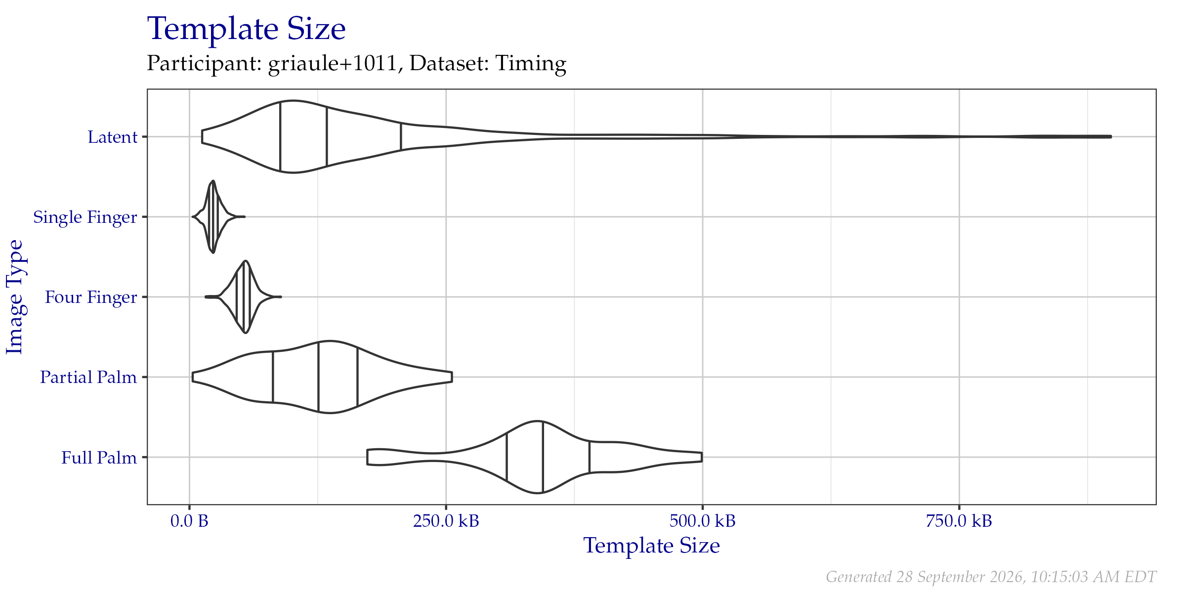 Violin plot of template file sizes as seen on the  Timing Sample dataset. Vertical lines from left to right indicate the 25\%, 50\%, and 75\% quantiles respectively.