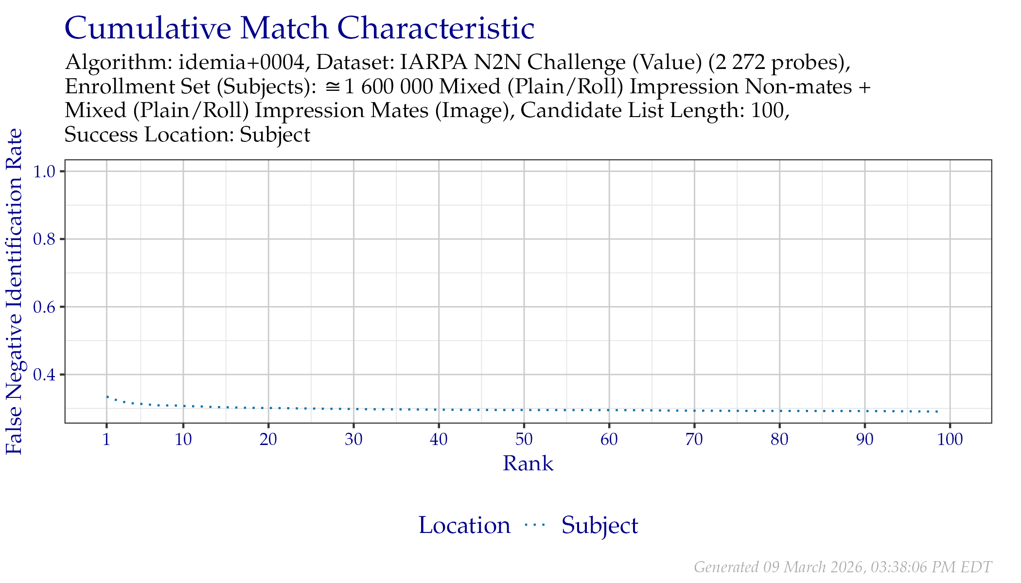 CMC when searching IARPA N2N (Sequestered) probes.